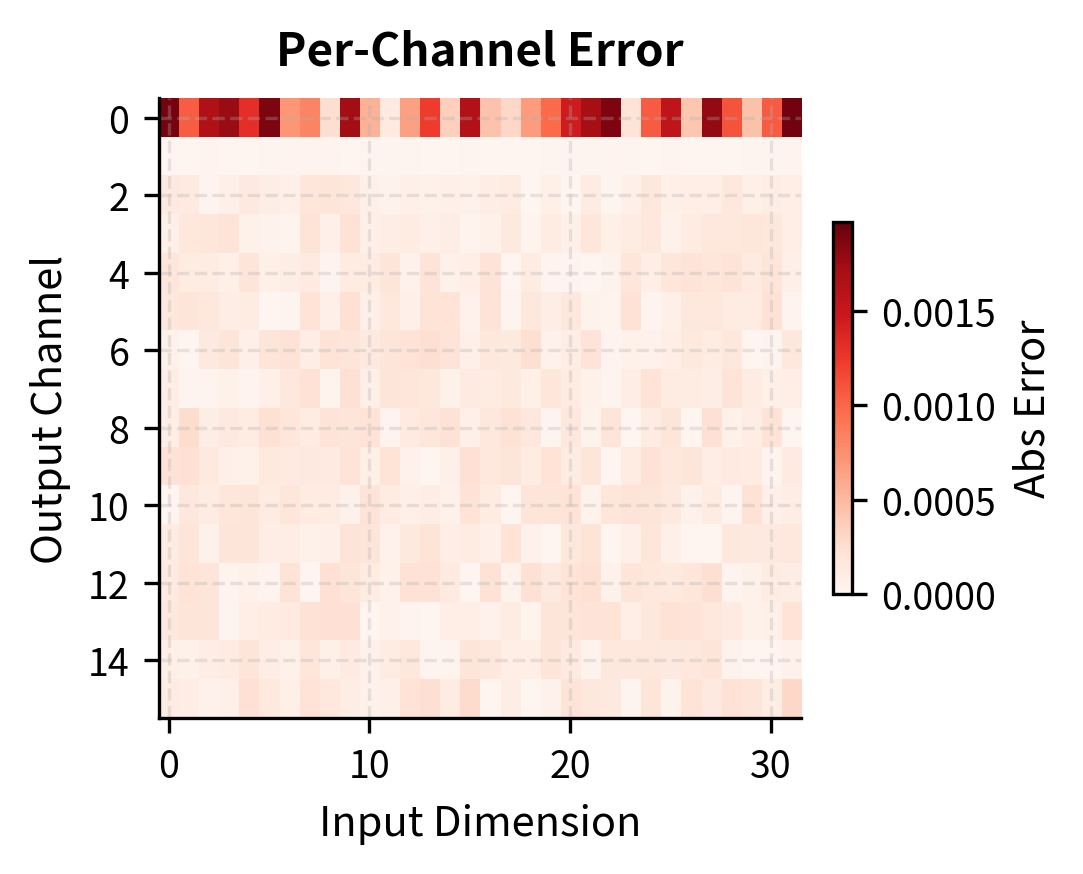 Per-channel quantization error. Independent scales allow the grid to adapt to each channel's range, significantly reducing absolute error for the standard and small-value channels (rows 1-15).