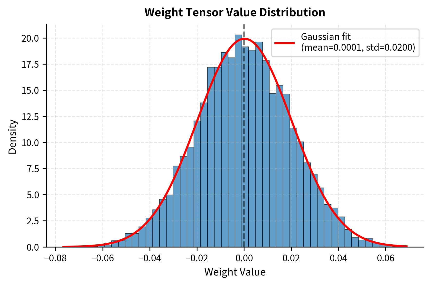 Distribution of sample weight tensor values. The approximately Gaussian distribution centered near zero is typical of neural network weights and well-suited to symmetric quantization.
