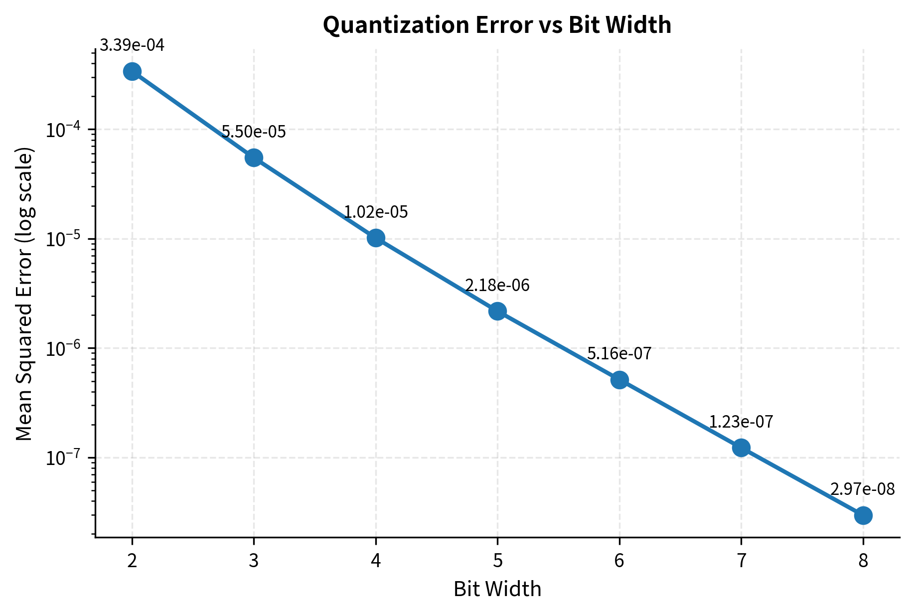 Log-scale plot showing exponential decrease in MSE with increasing bit width.