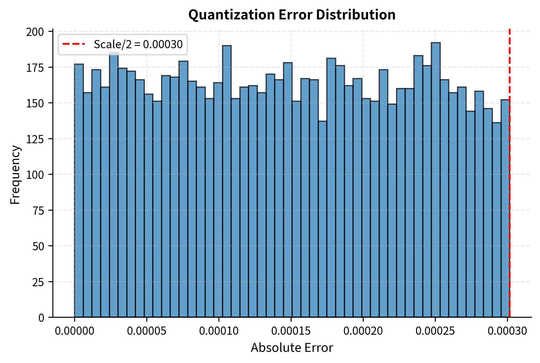 Per-tensor quantization error. The global scale is determined by the first channel's large values (row 0), resulting in uniformly high absolute error across all plotted channels (0-15).