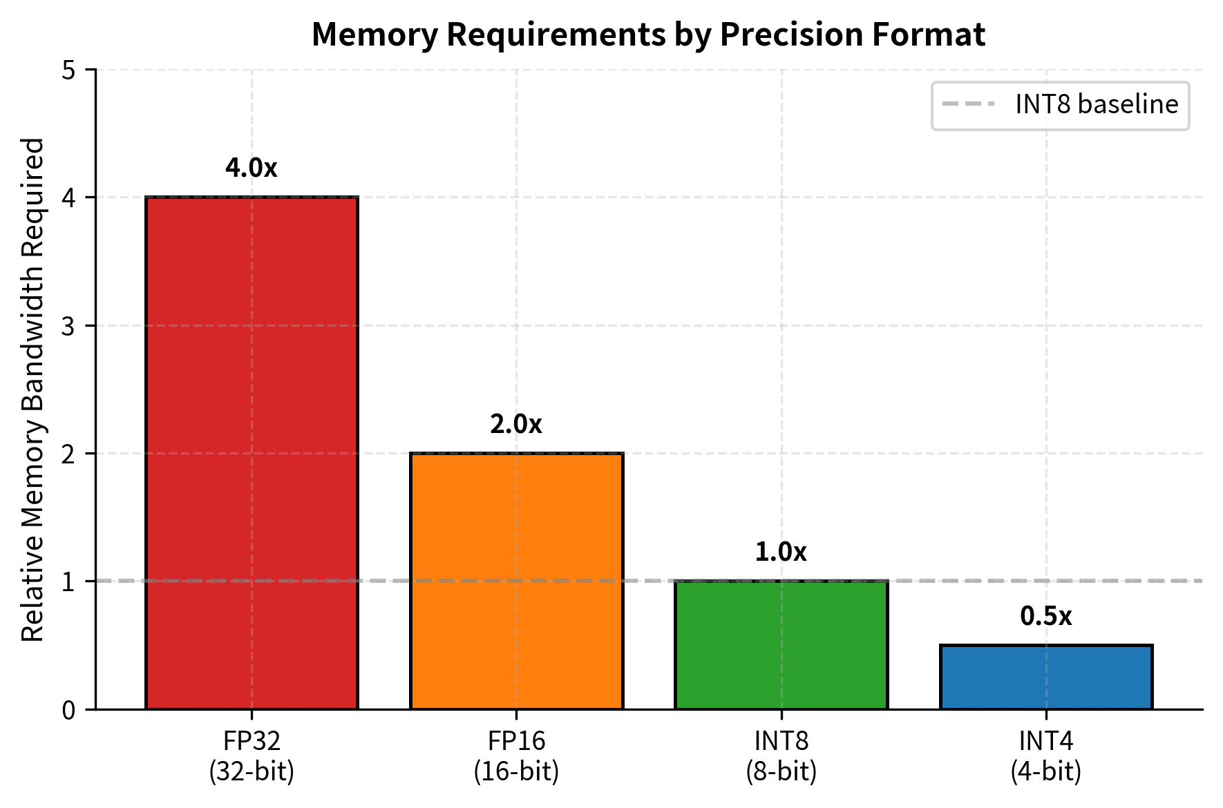 Memory bandwidth reduction from quantization. Lower bit widths dramatically reduce the amount of data that must be transferred from memory, directly improving inference speed for memory-bound operations.