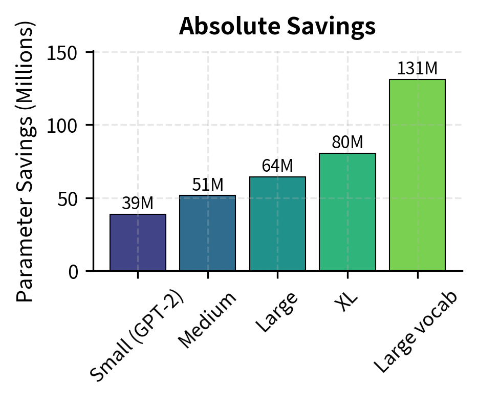 Bar chart showing absolute parameter savings in millions for five model configurations.