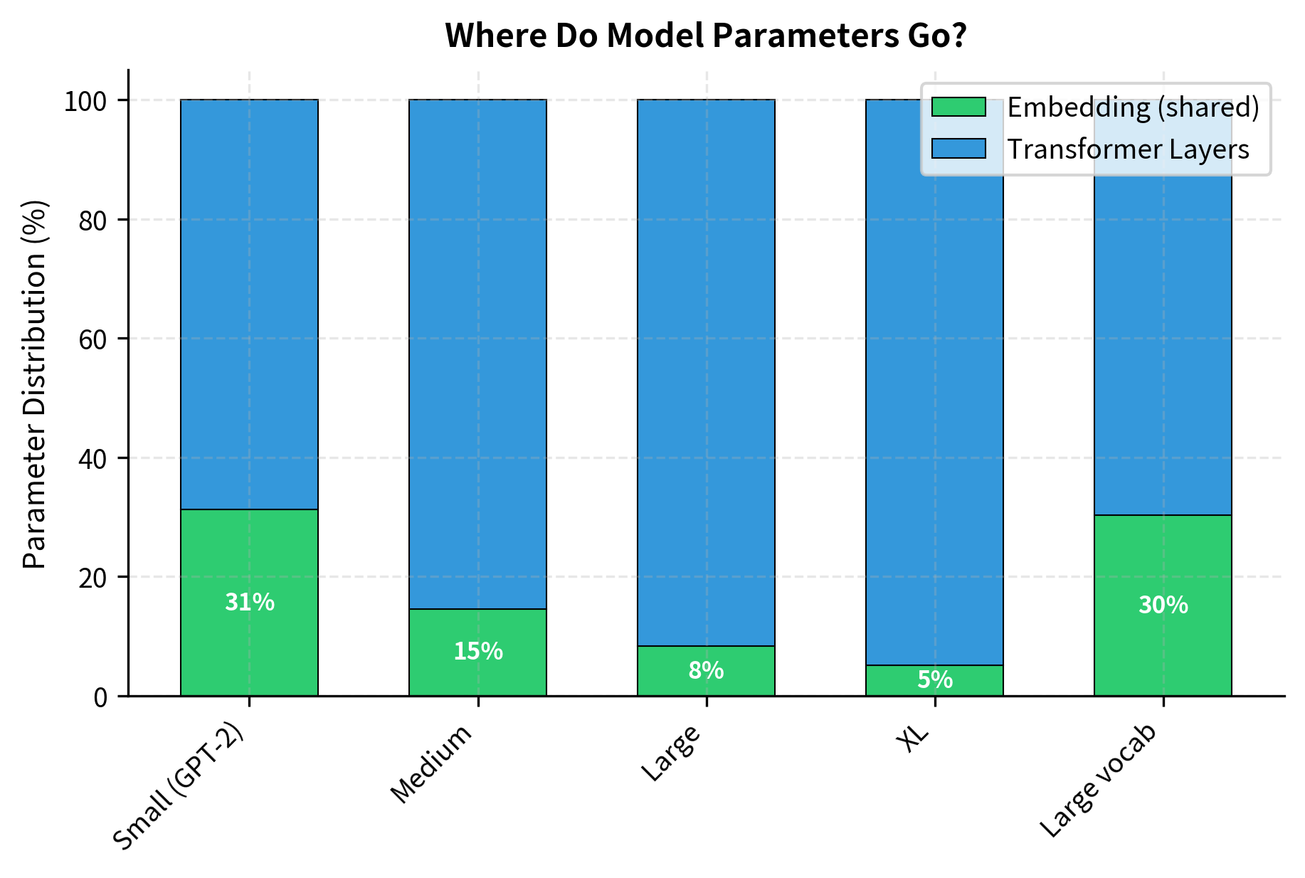 Stacked bar chart showing parameter distribution across embedding and transformer layers for five model configurations.