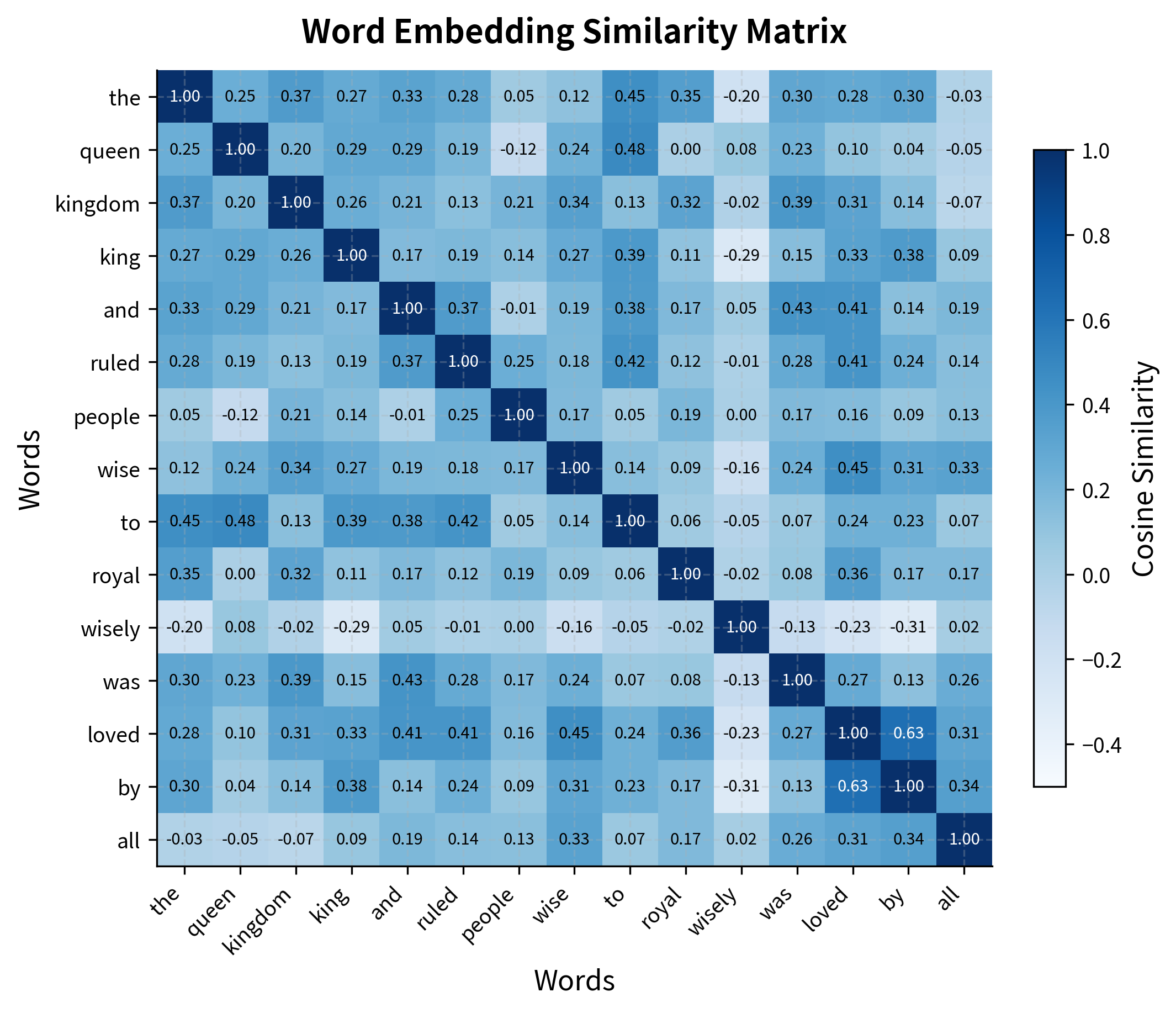 Heatmap showing cosine similarity between word pairs, with darker blue indicating higher similarity.