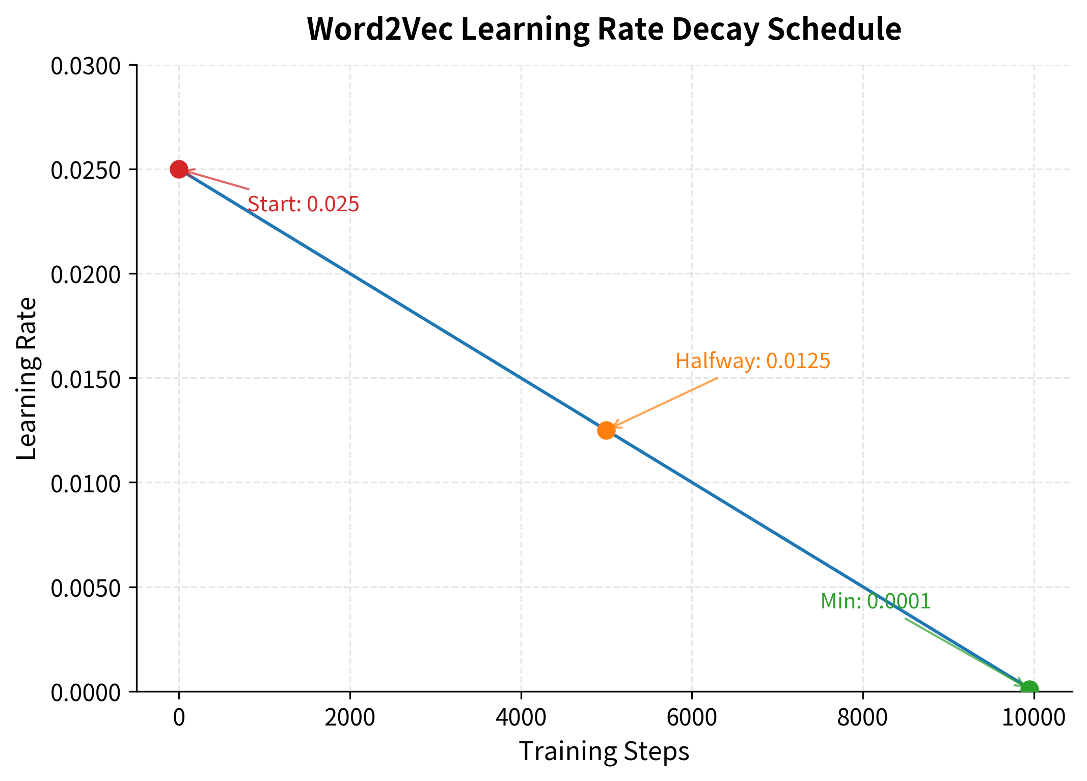 Line plot showing learning rate decreasing linearly from 0.025 to 0.0001 over 10,000 training steps, with annotations marking initial, halfway, and final learning rates.