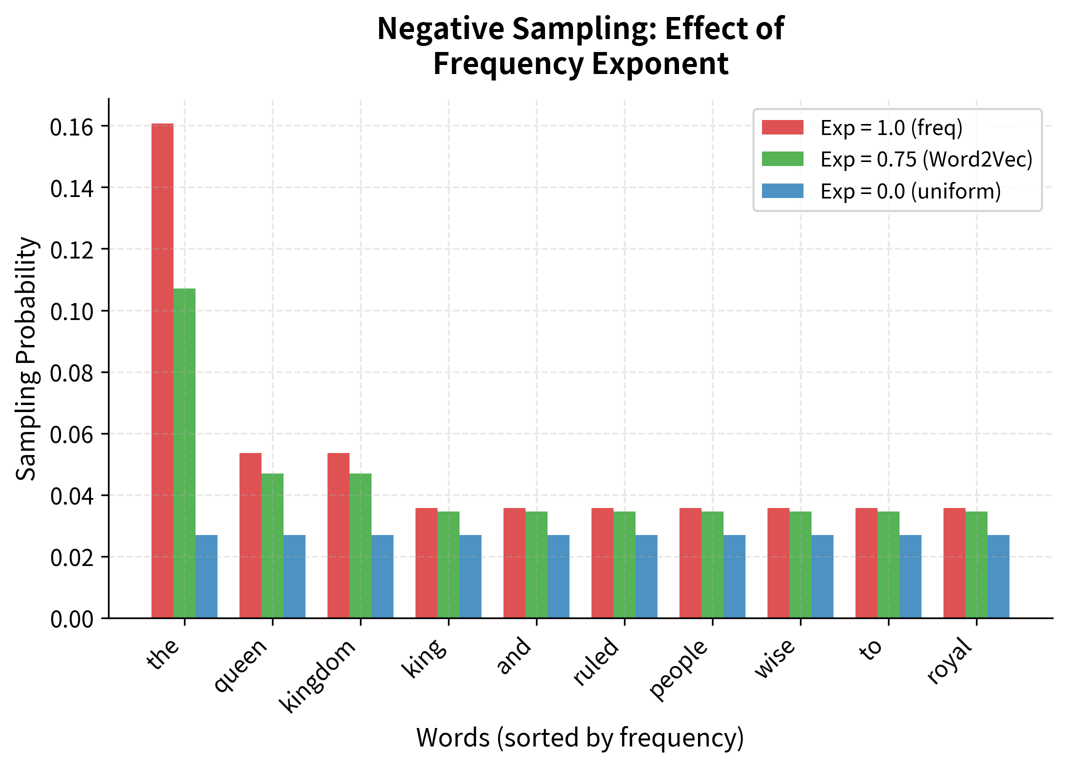 Bar chart comparing sampling probabilities for top words under three different exponent values.