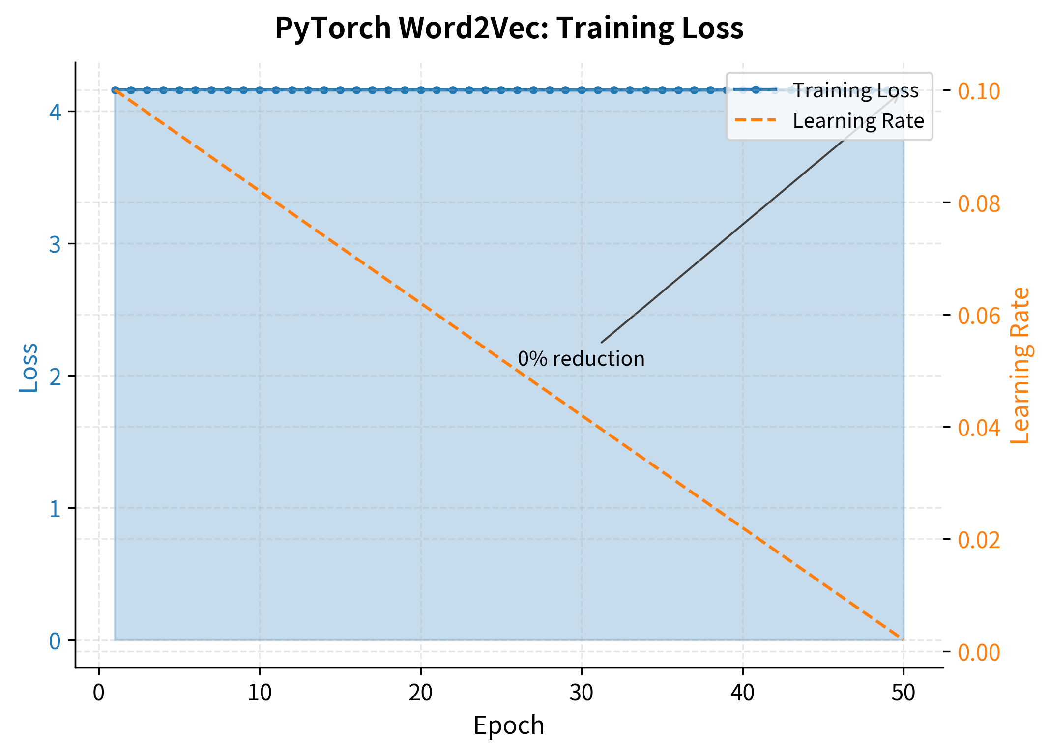 Line plot showing training loss decreasing over 50 epochs with dual axis showing learning rate decay.