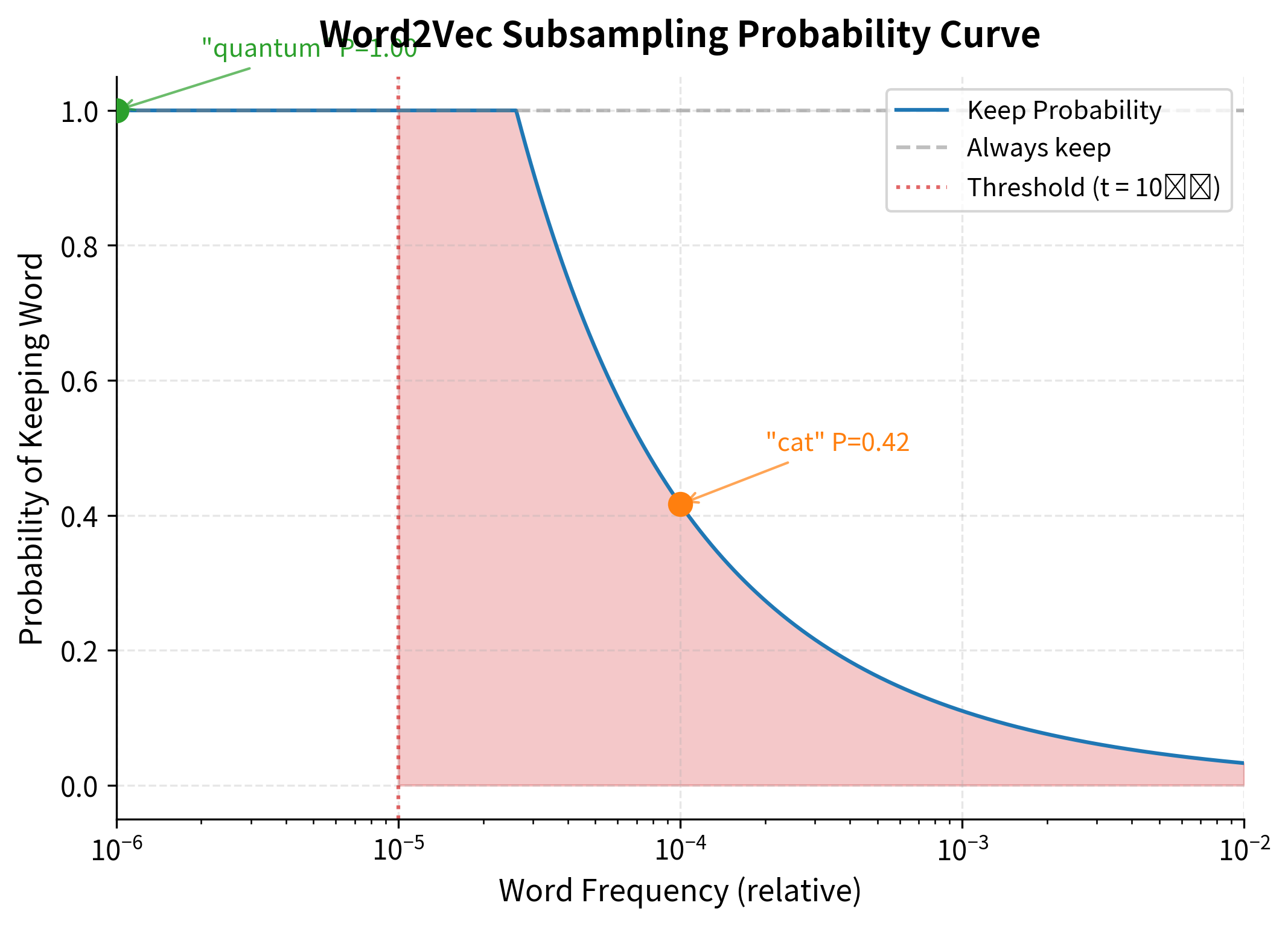 Line plot showing subsampling probability decreasing from 1.0 for rare words to near 0.0 for very frequent words, with example word frequencies marked for 'the', 'cat', and 'quantum'.