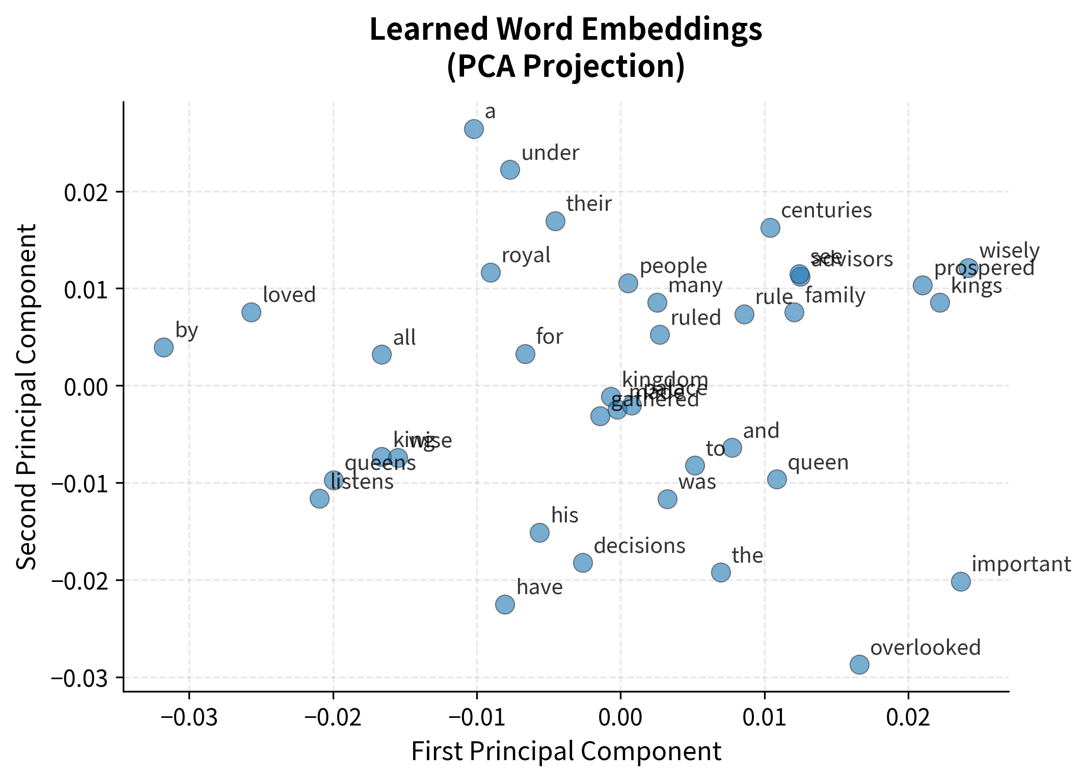2D scatter plot of word embeddings with labeled points showing semantic clustering.