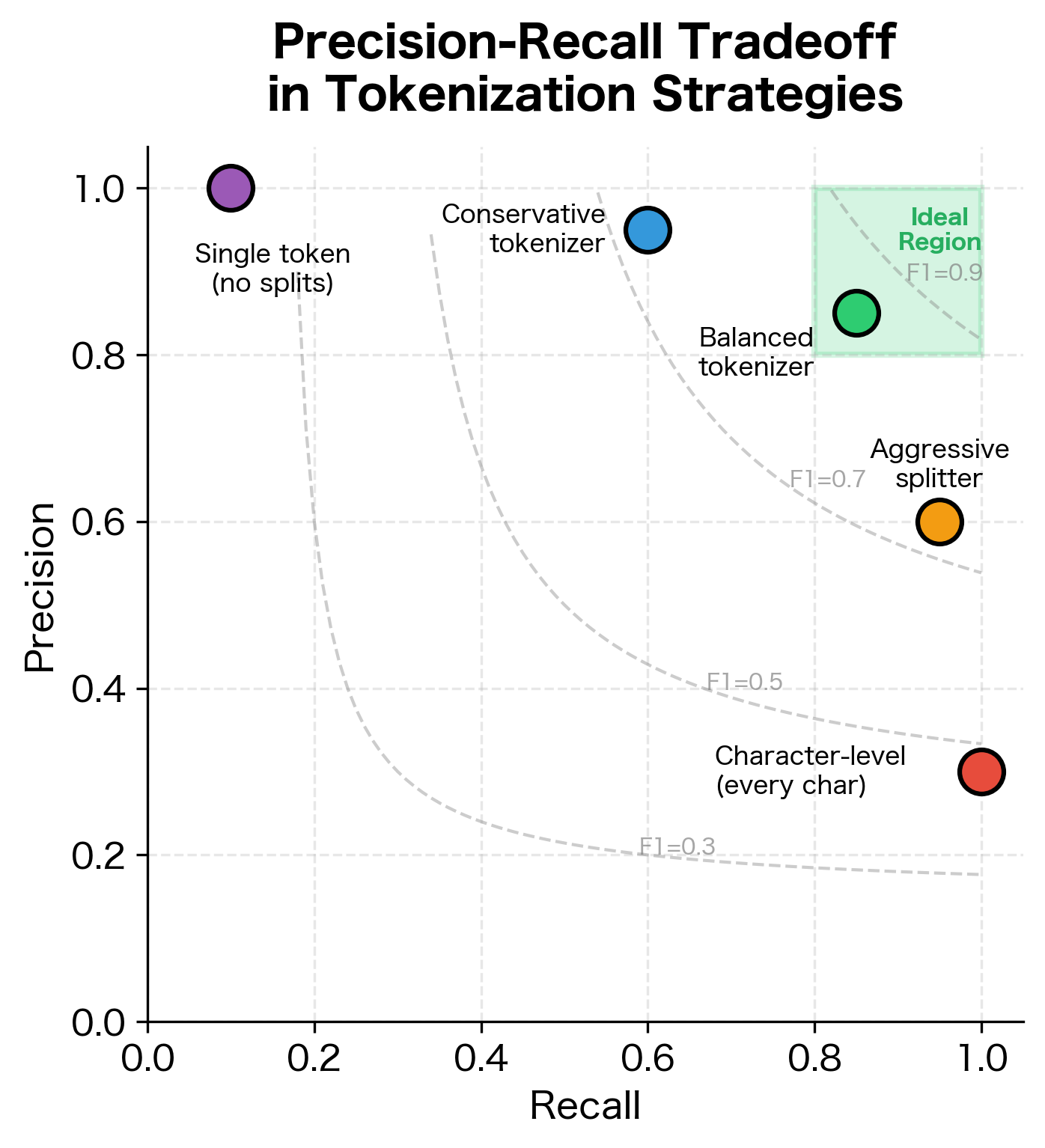 Scatter plot showing precision vs recall for different tokenization strategies, with an ideal region marked in the upper right.