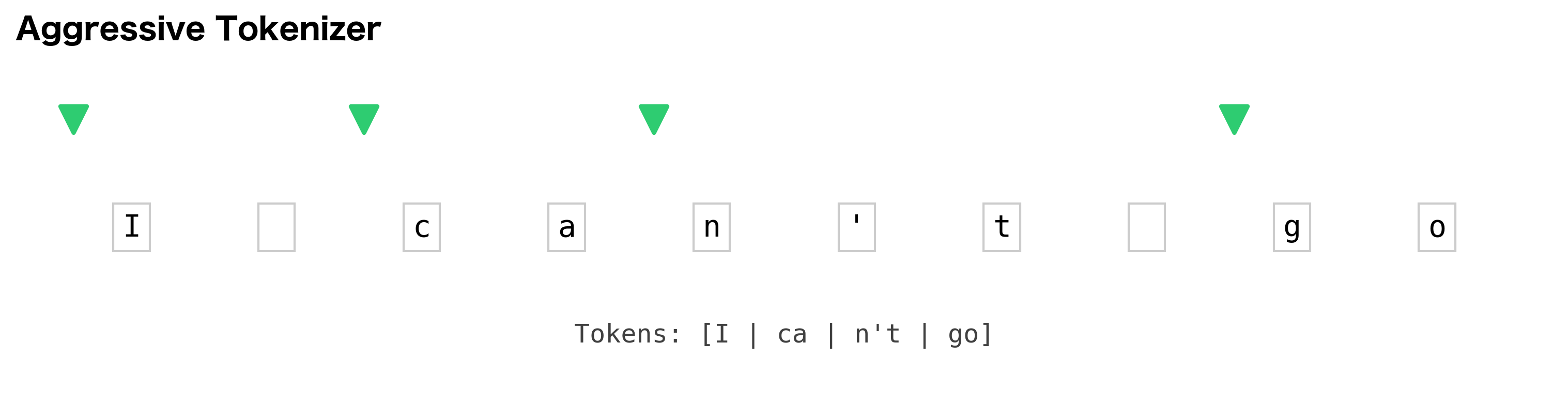 Character-level visualization showing aggressive tokenizer boundaries matching gold standard.