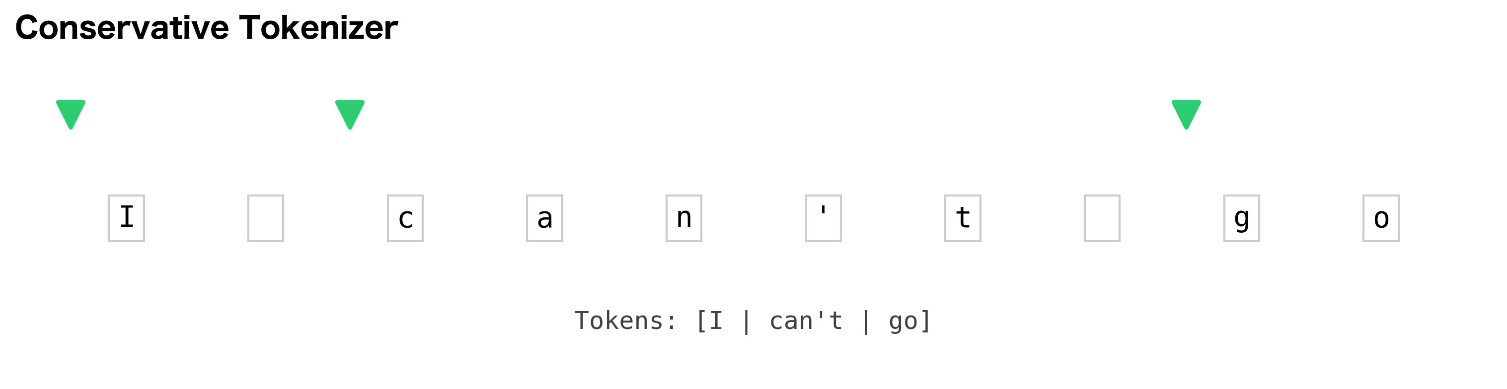 Character-level visualization showing conservative tokenizer boundaries with missed boundary marked.