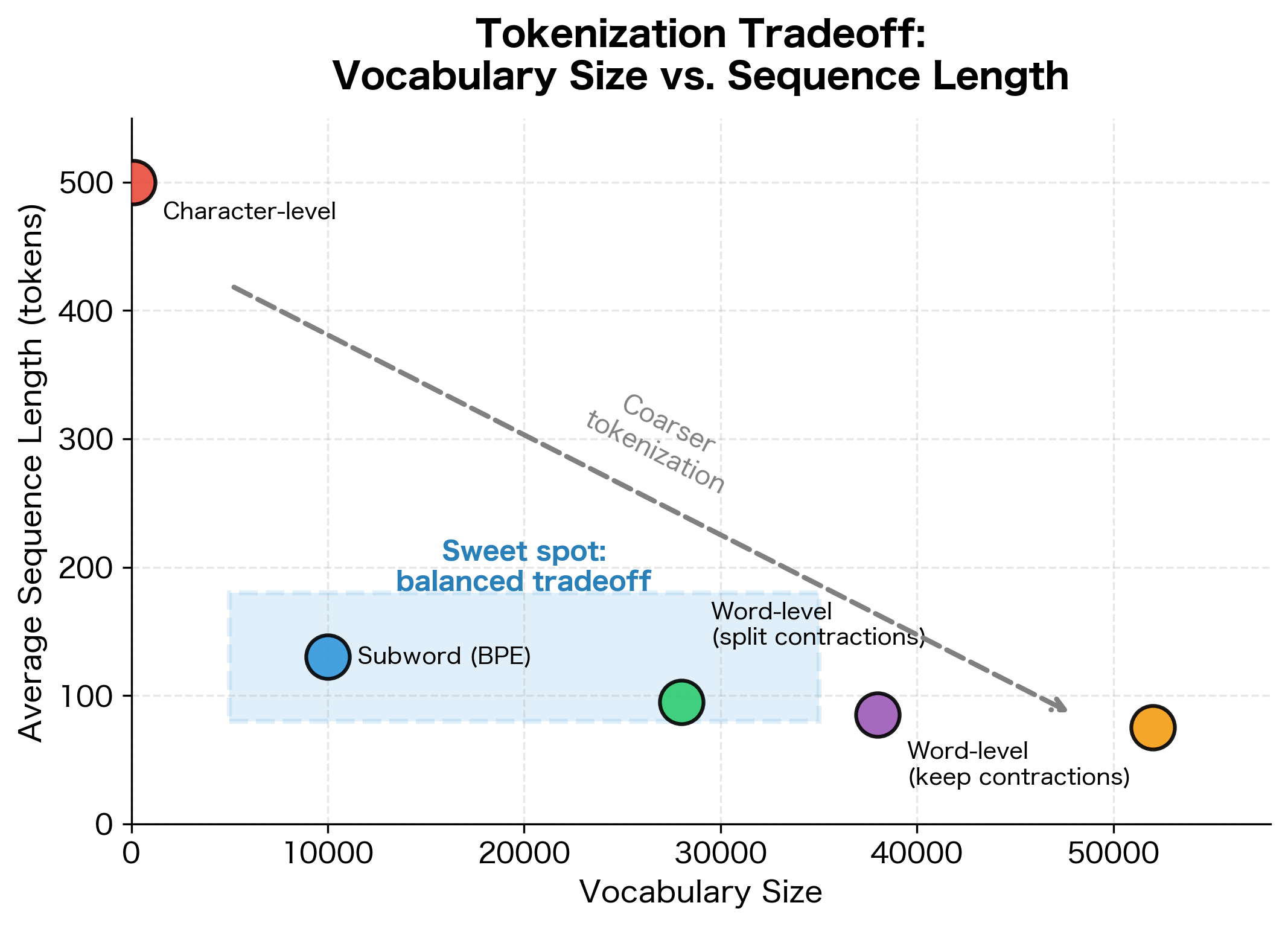Scatter plot showing vocabulary size on the x-axis and average sequence length on the y-axis for different tokenization strategies, with annotations for each approach.