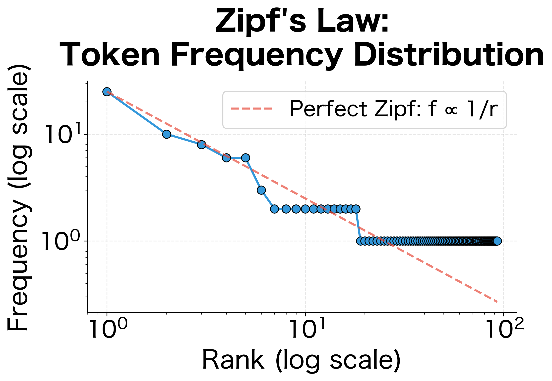 Log-log plot showing token rank vs. frequency, demonstrating the characteristic Zipfian power-law distribution.