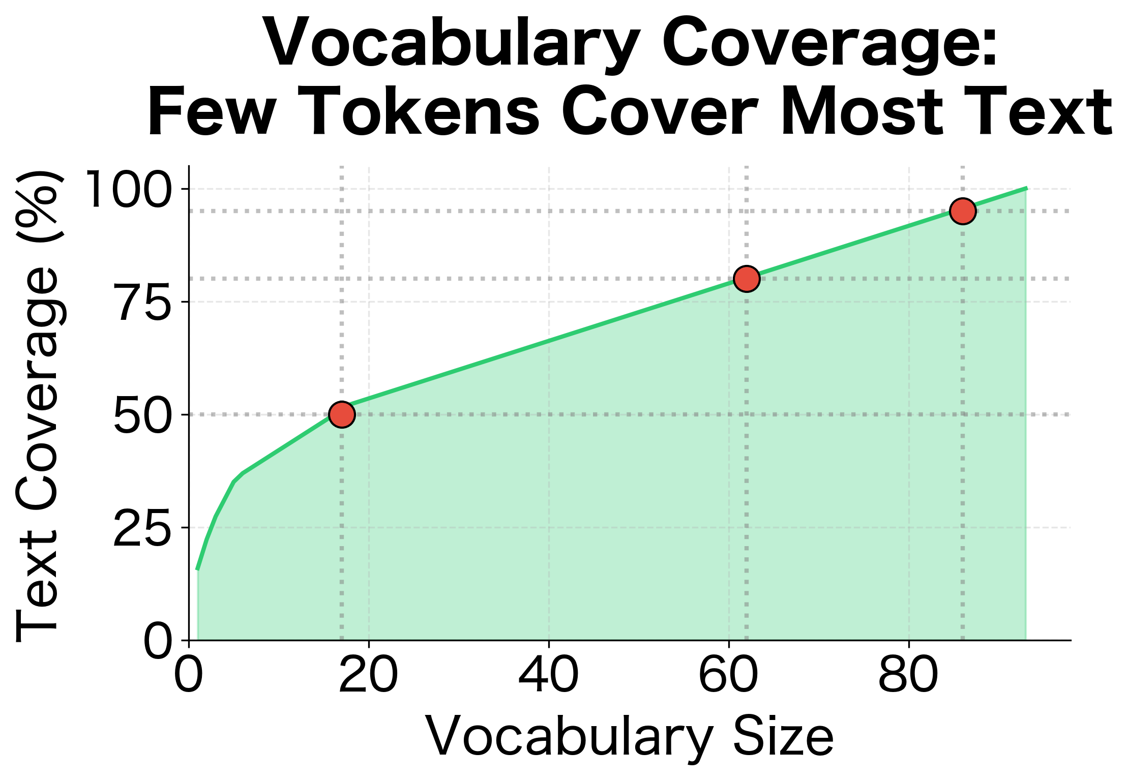 Cumulative coverage plot showing vocabulary size vs. text coverage percentage.