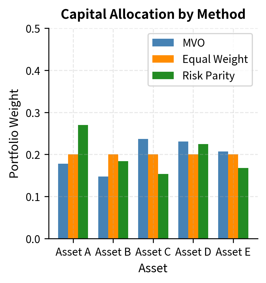 Comparison of capital weights and risk contributions for an equal-weighted portfolio. Higher-volatility assets contribute disproportionately to total risk, demonstrating why capital diversification does not always equate to risk diversification.