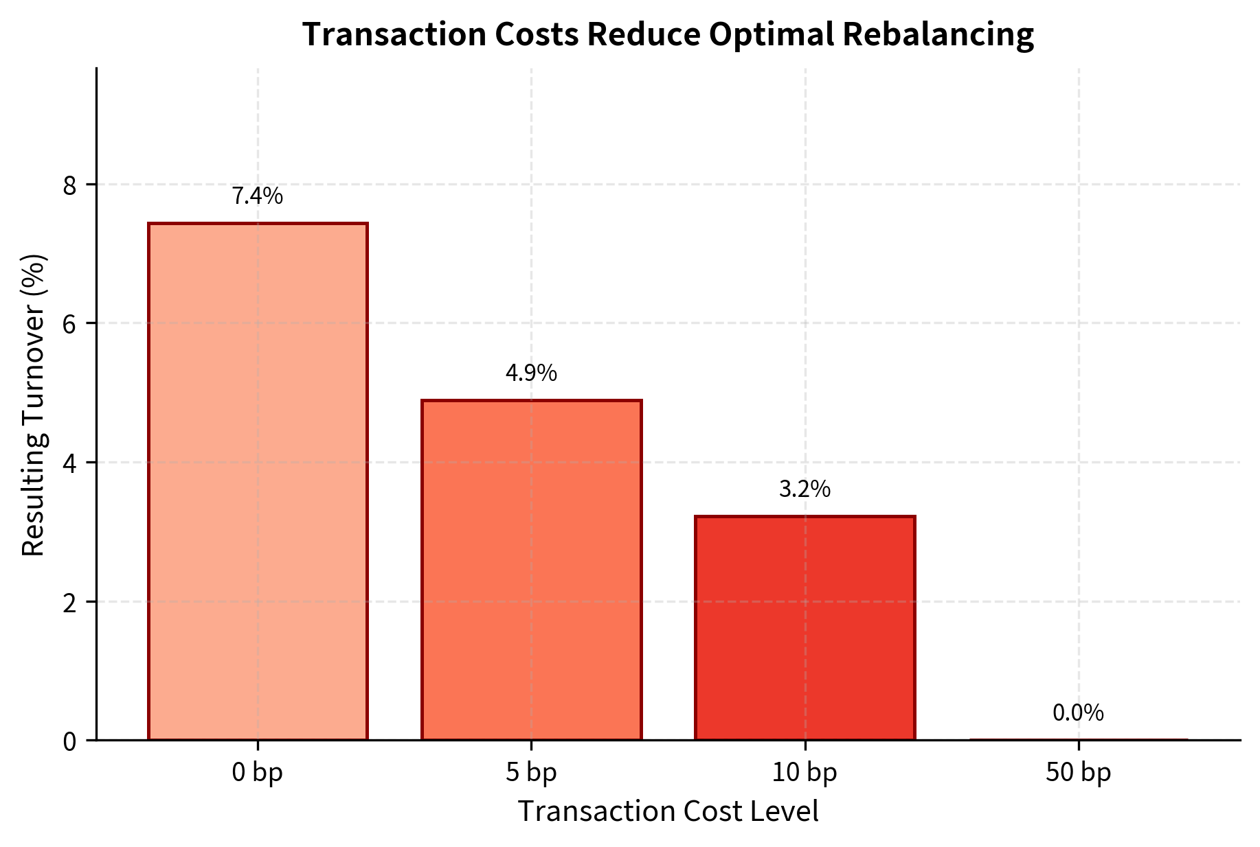 Impact of transaction costs on optimal portfolio turnover and rebalancing behavior. Higher costs lead to less aggressive rebalancing as the optimizer maintains positions closer to starting weights to avoid the erosion of returns by trading expenses.