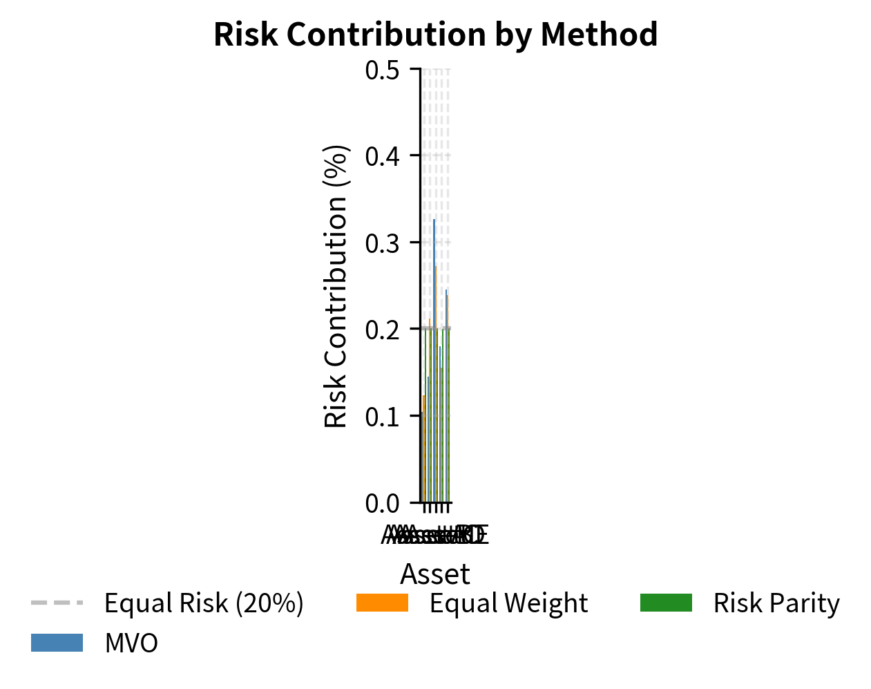 Grouped bar chart comparing risk contributions across MVO, Equal Weight, and Risk Parity methods.