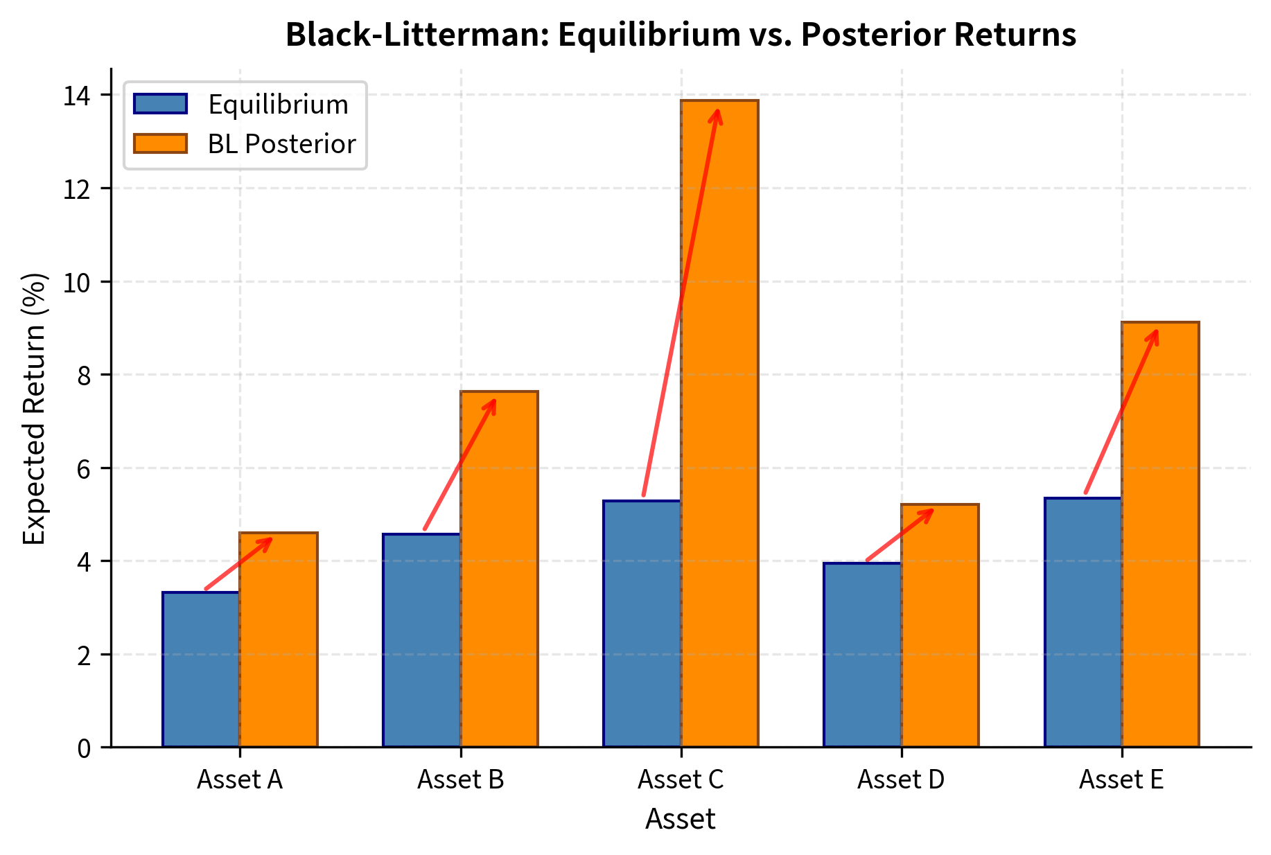 Comparison of equilibrium and Black-Litterman posterior expected returns across five assets. Expected returns shift toward your views, such as the 15% target for Asset C, while propagating adjustments to other assets through the covariance structure.