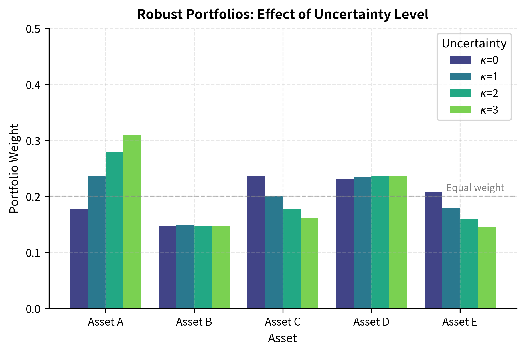 Portfolio weight allocations under robust optimization across varying uncertainty levels. The optimizer produces more diversified portfolios as uncertainty increases, hedging against estimation error by spreading capital more evenly across assets.