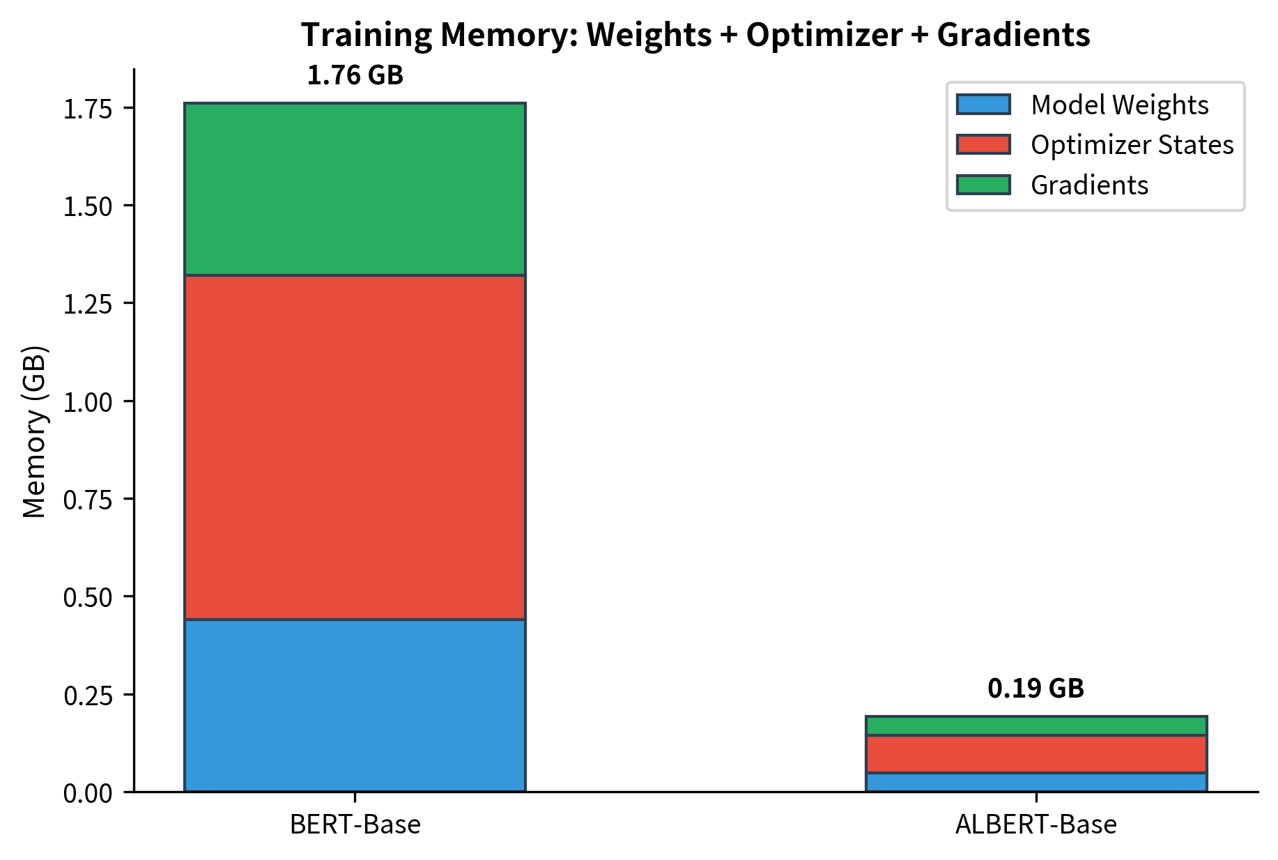 Stacked bar chart comparing memory requirements for BERT and ALBERT training components.