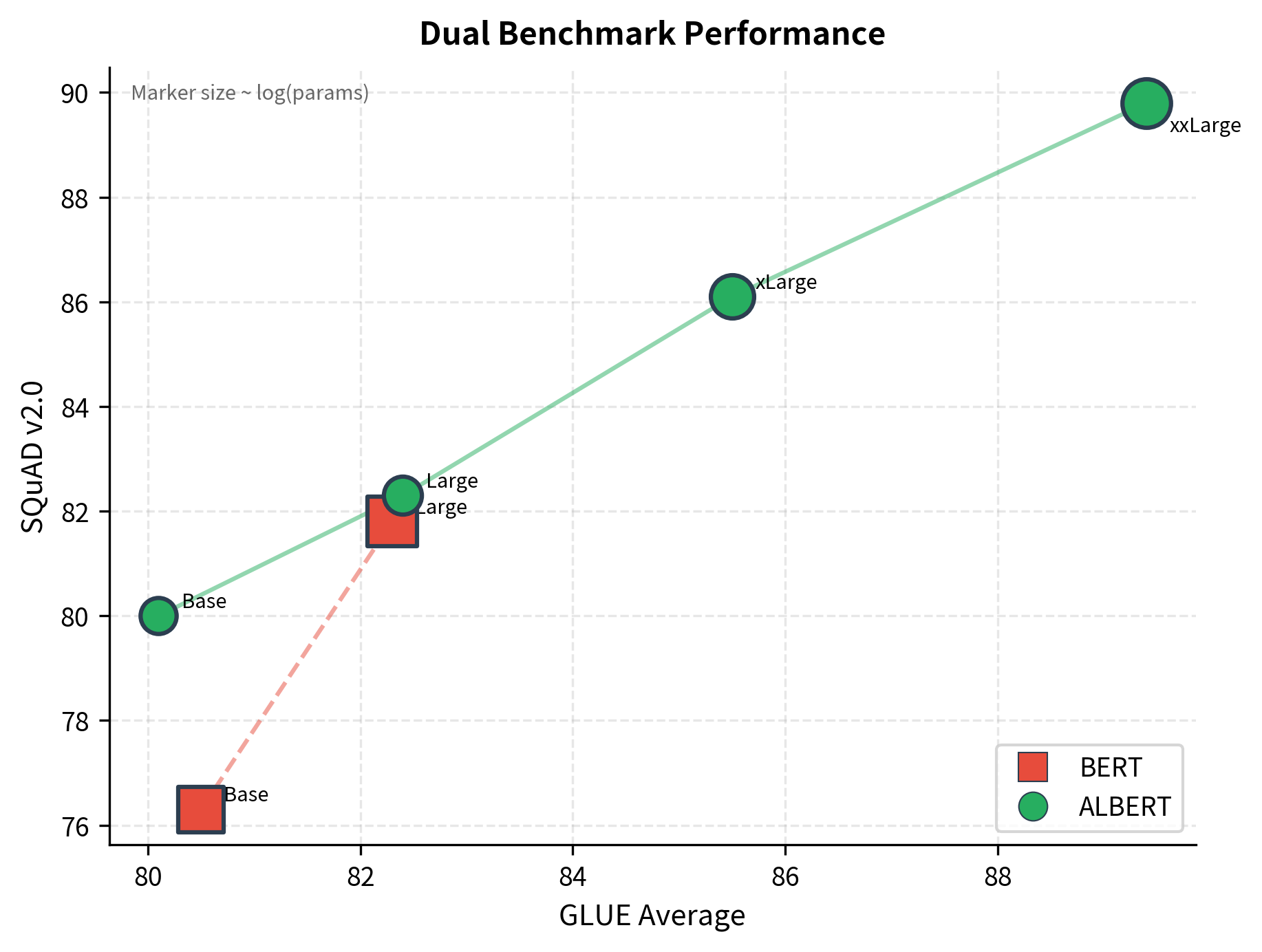 Scatter plot with GLUE score on x-axis and SQuAD score on y-axis, showing model performance trajectories.