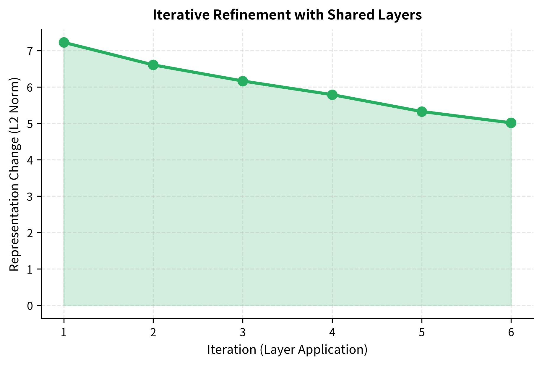 Line plot showing representation change magnitude decreasing across iterations.
