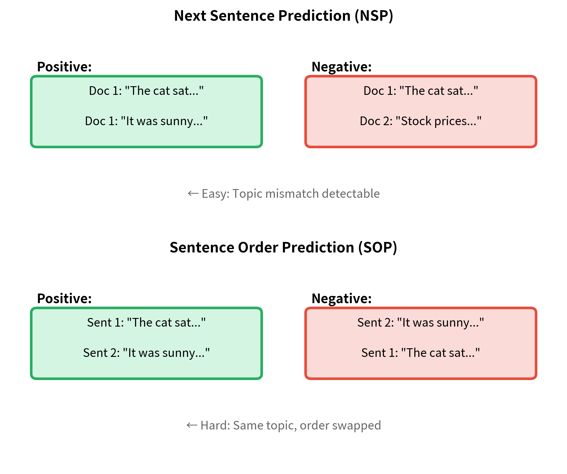 Diagram contrasting NSP and SOP task construction with positive and negative examples.