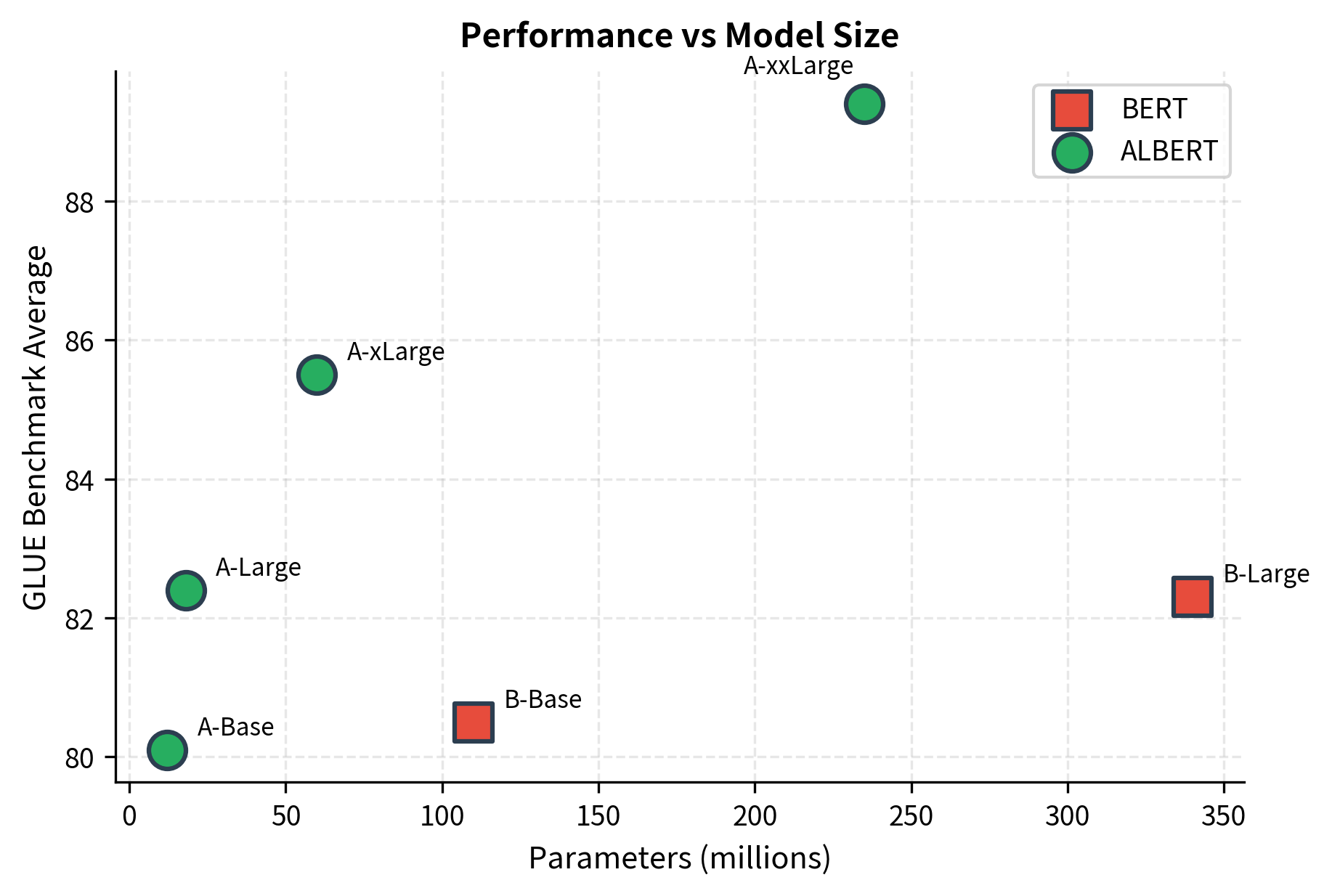 Scatter plot showing GLUE benchmark scores vs parameter count for various BERT and ALBERT models.