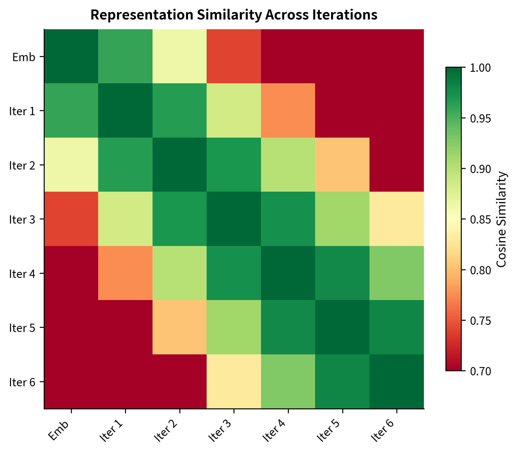 Heatmap showing cosine similarity matrix between representations at each layer iteration.