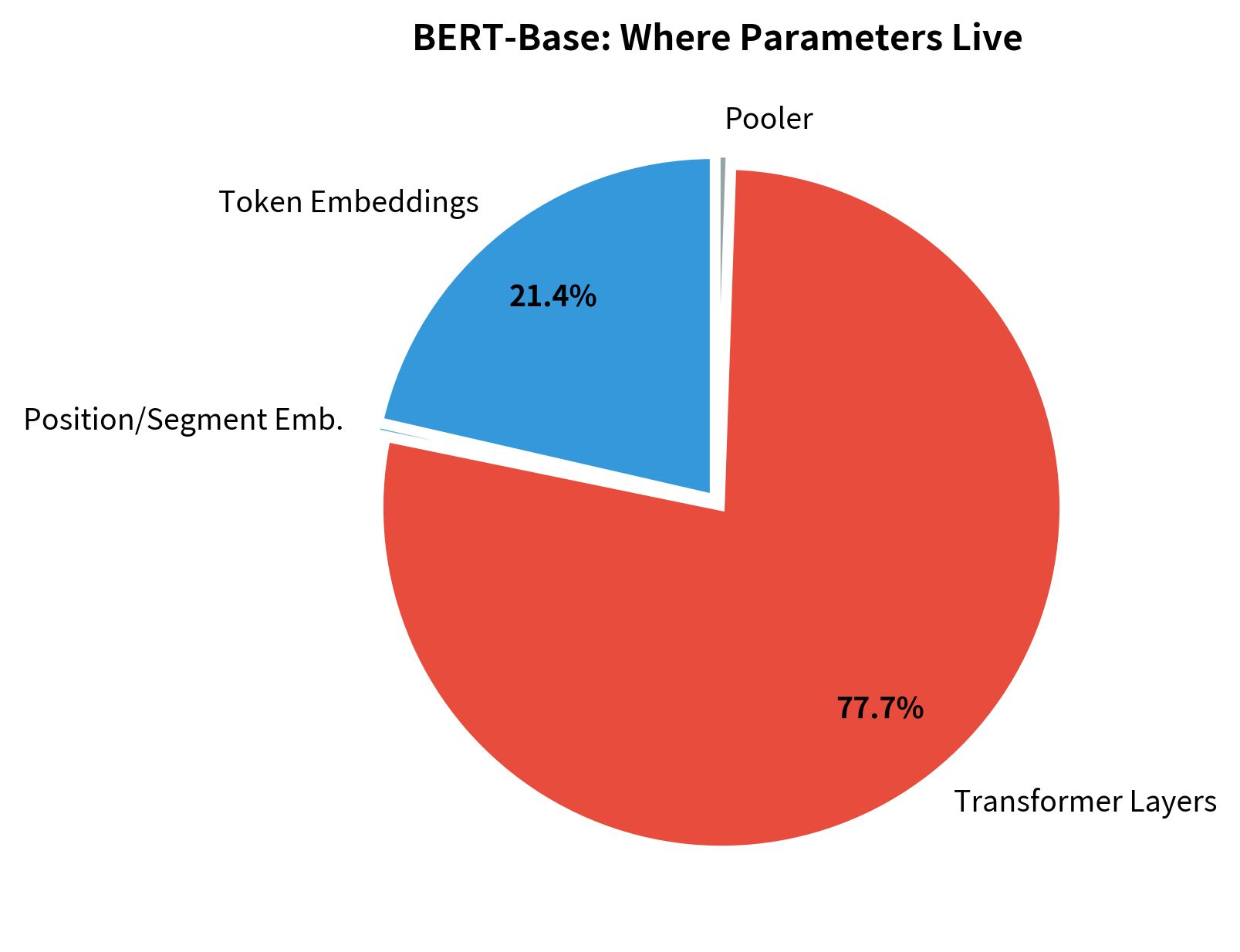 Pie chart showing BERT-Base parameter distribution between embeddings and transformer layers.