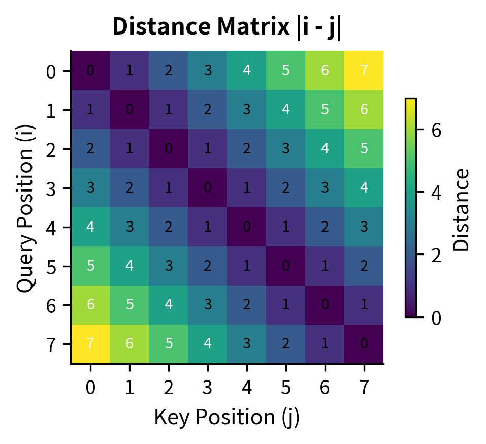 Heatmap of distance matrix with values increasing symmetrically away from the diagonal.