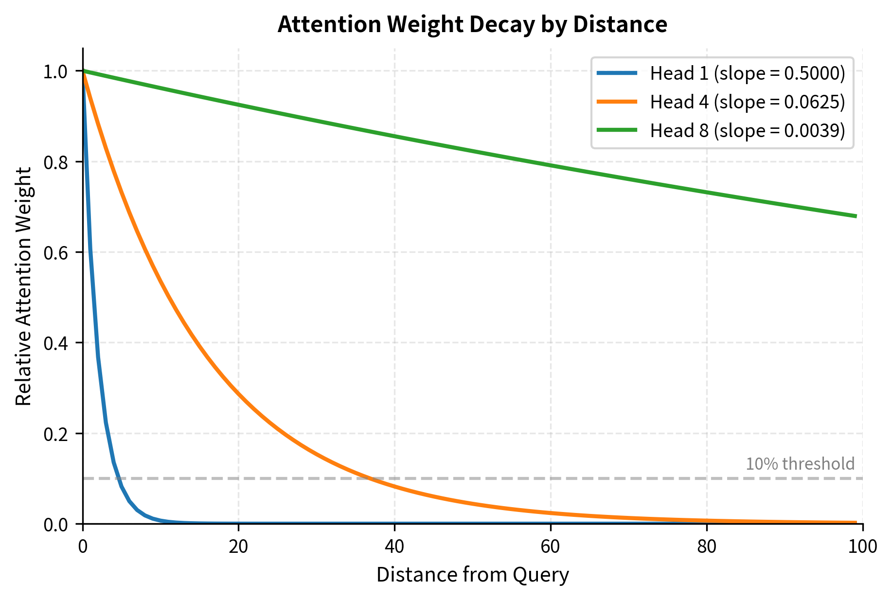 Line plot showing attention weight decay with distance for different ALiBi slopes, demonstrating varying effective context windows.