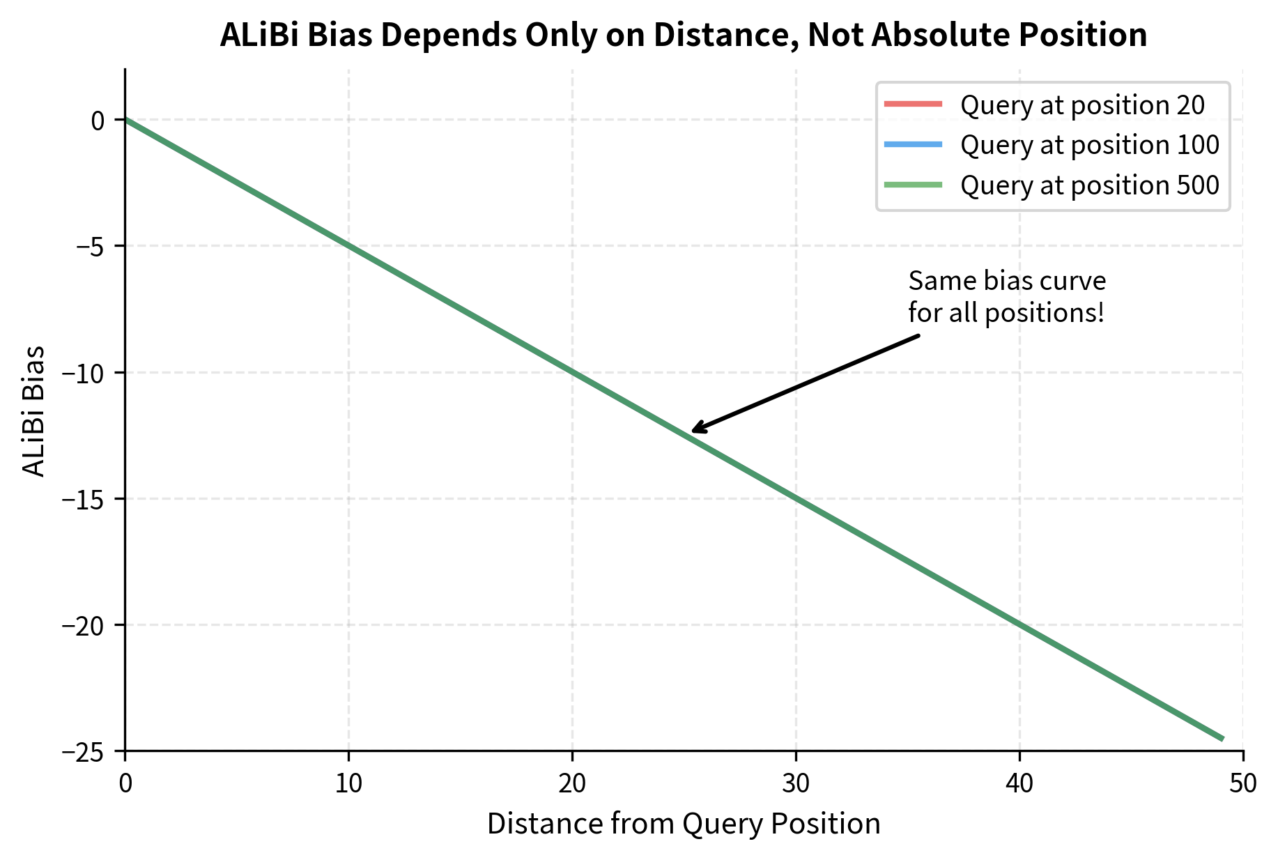 Line plot showing ALiBi bias as a function of distance for three different query positions, all following the same linear penalty curve.