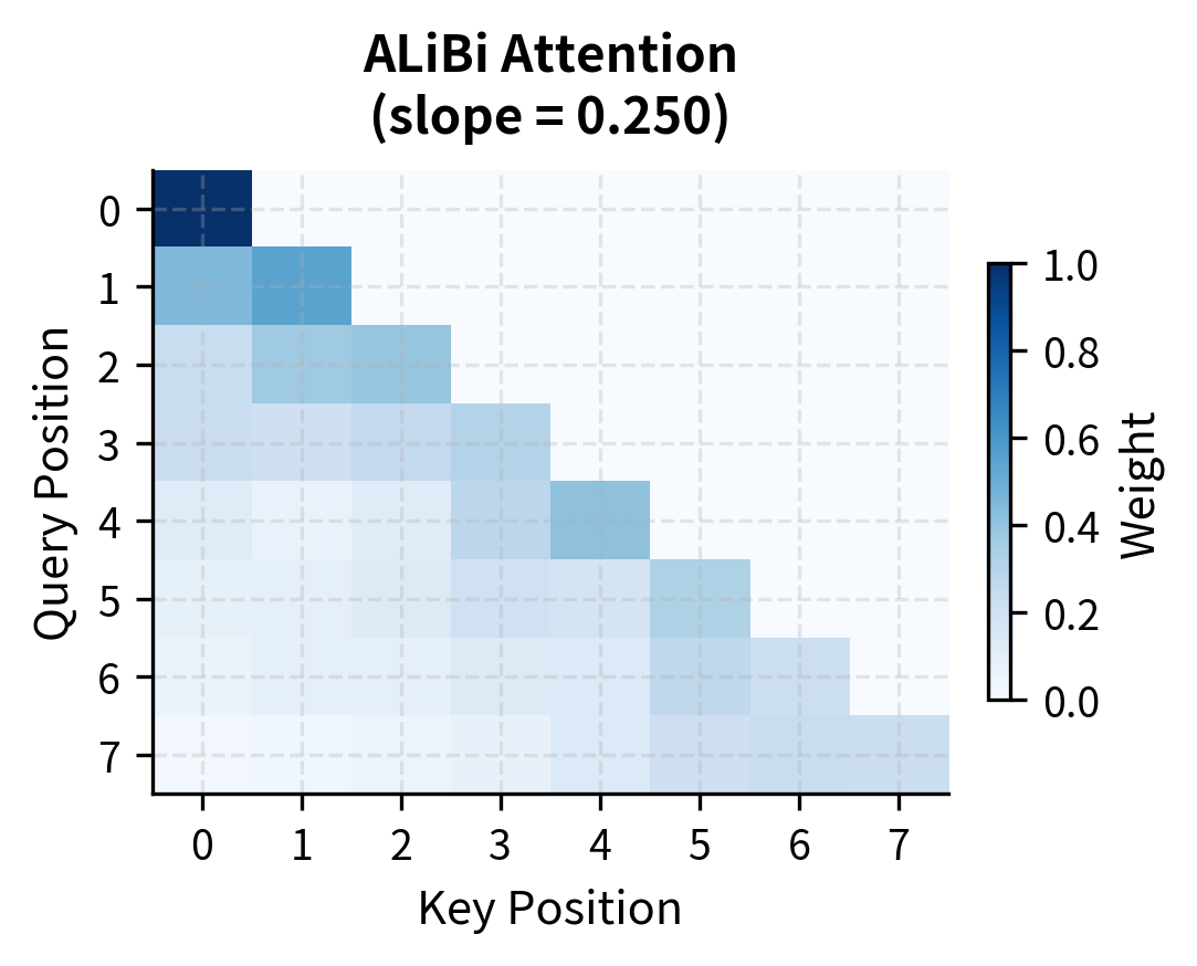 Heatmap showing attention weights with ALiBi, showing stronger diagonal pattern due to locality bias.