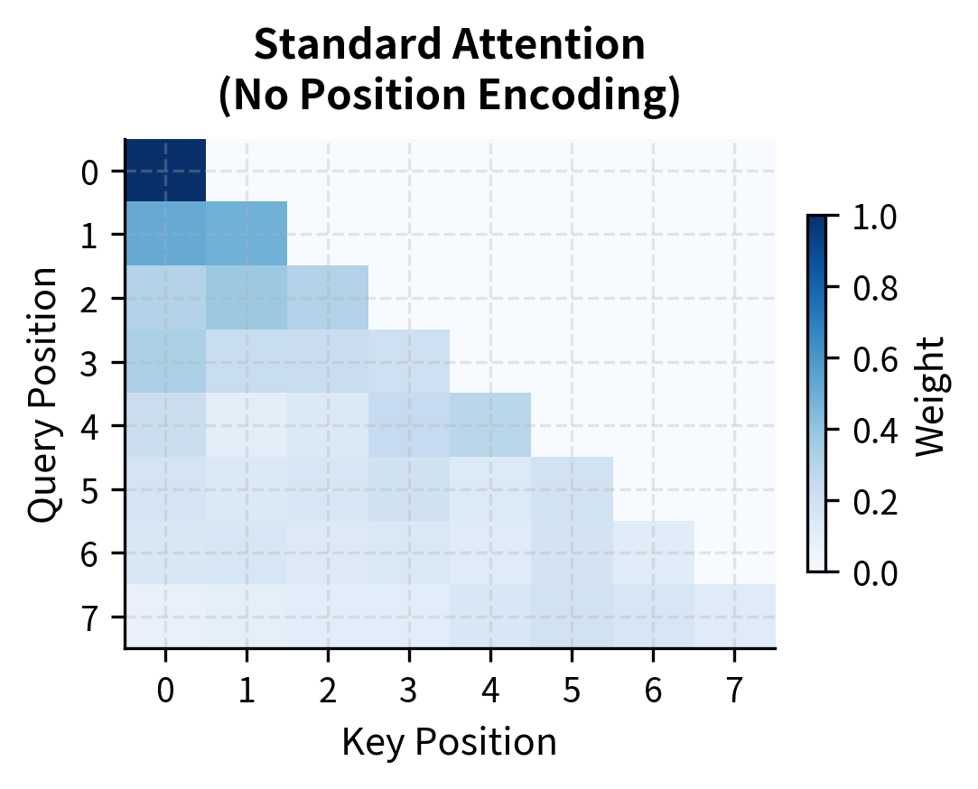 Heatmap showing attention weights without position encoding, with relatively uniform distribution.
