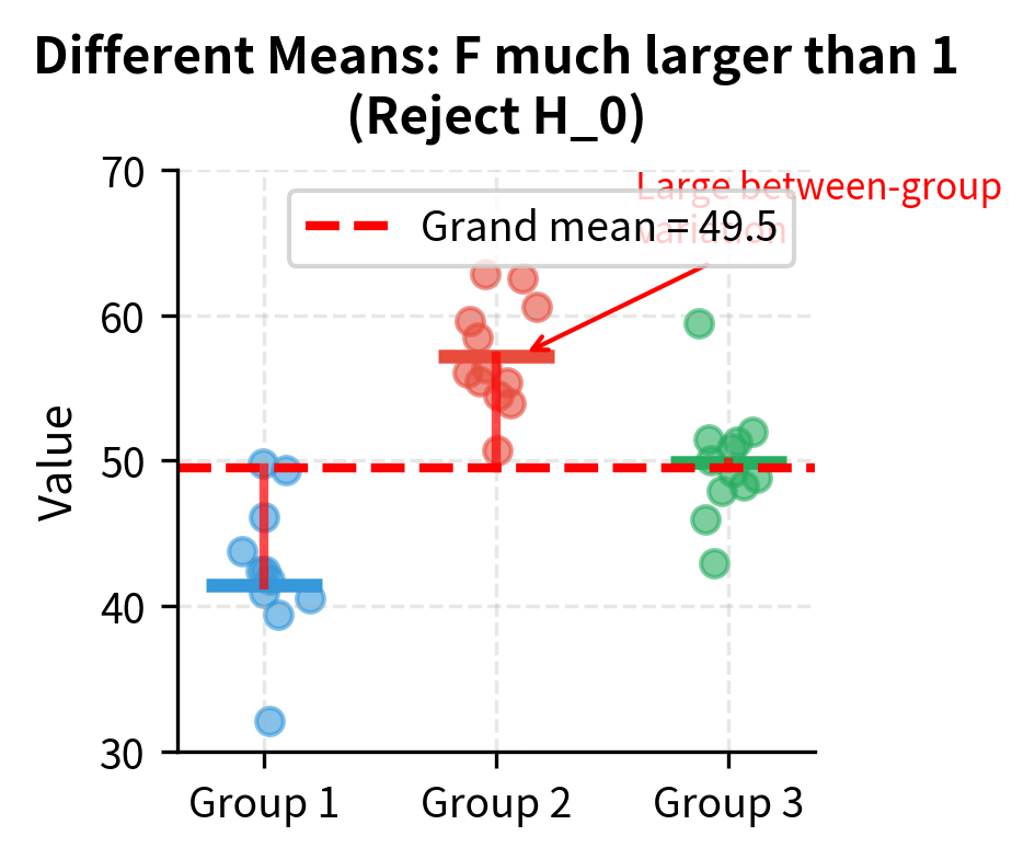 Scatter plot showing three groups with different means and large between-group variation.