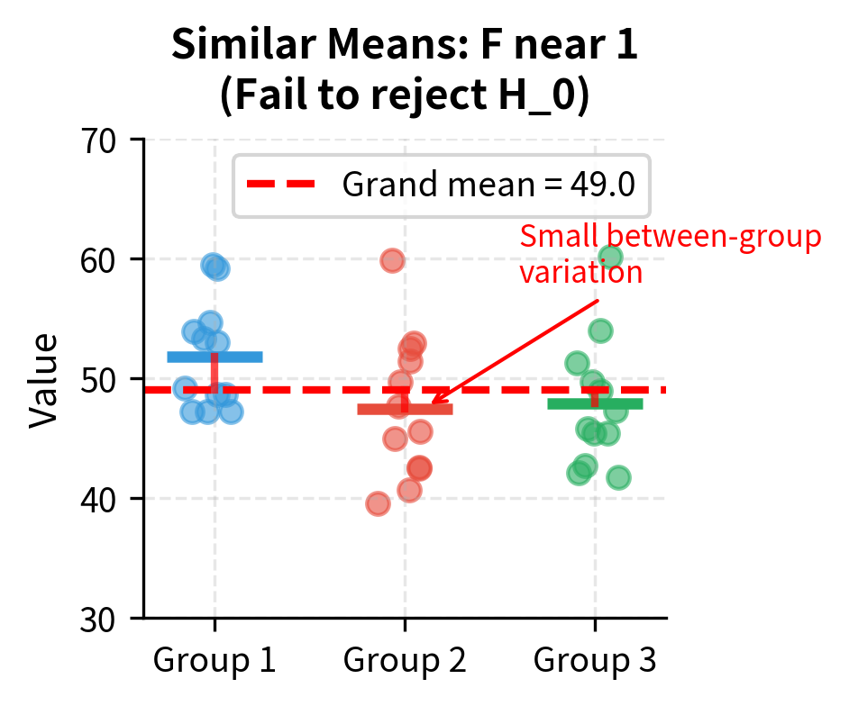 Scatter plot showing three groups with similar means and small between-group variation.