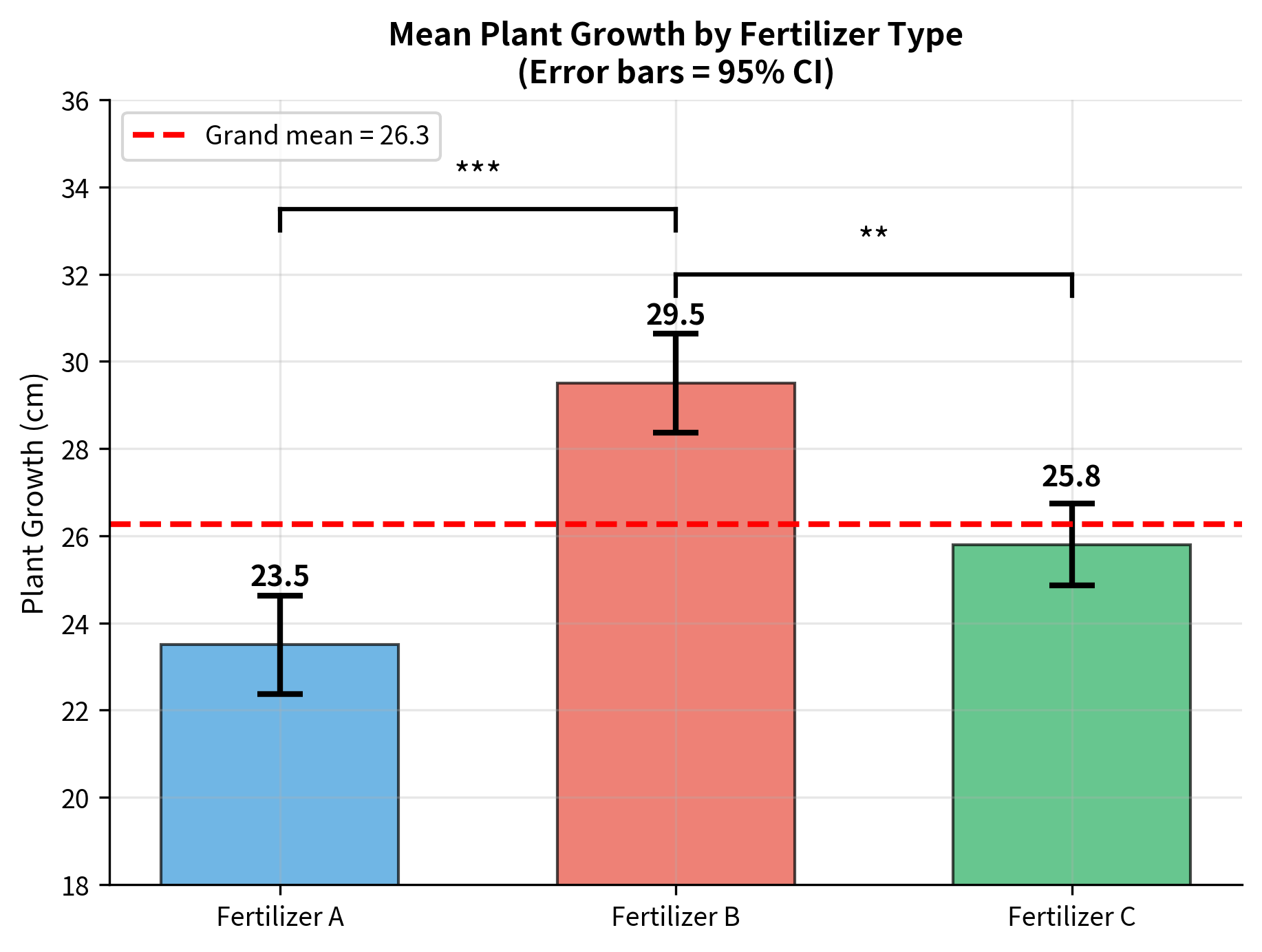 Bar chart showing group means with error bars representing 95% confidence intervals.