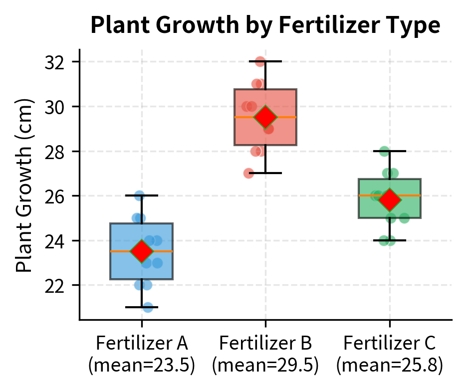 Boxplots showing plant growth distributions for three fertilizers.