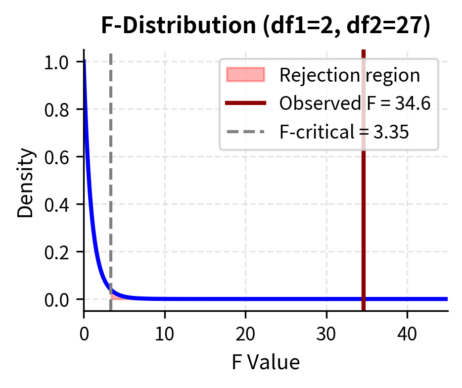 F-distribution plot with observed F-statistic in rejection region.