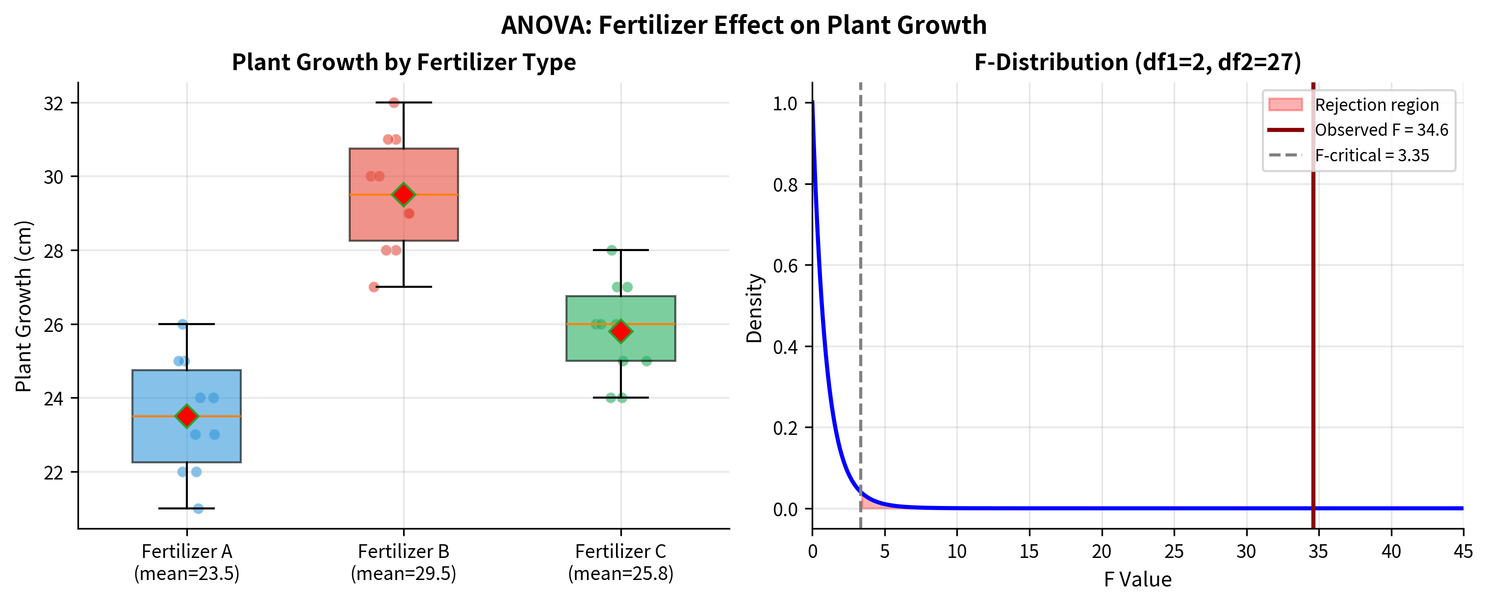 Two-panel figure showing boxplots and F-distribution for fertilizer ANOVA.