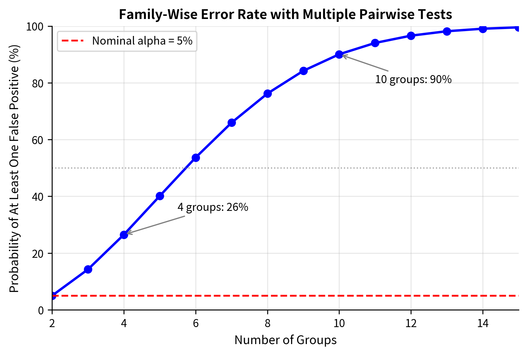 Line plot showing false positive rate increasing with number of groups.