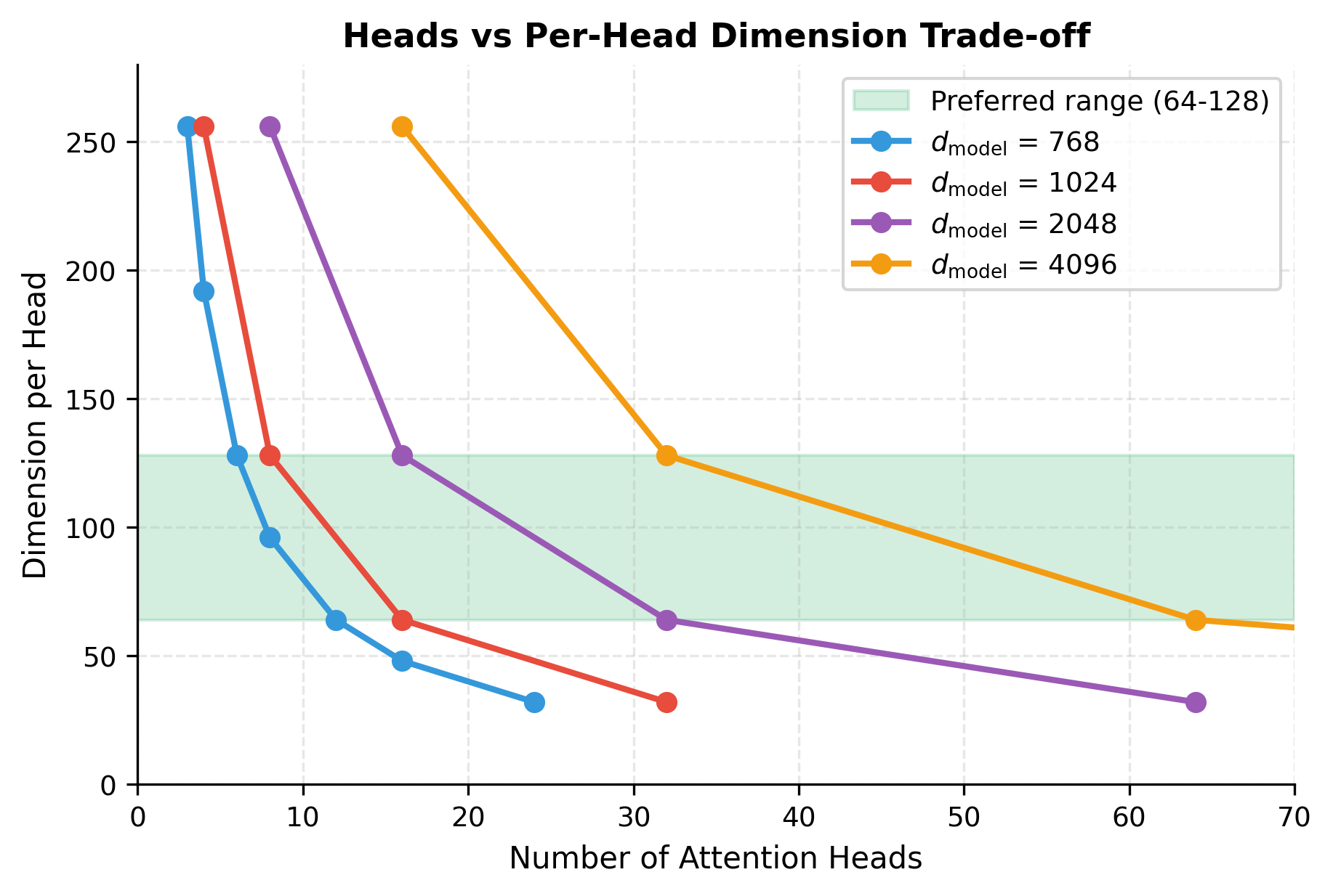 Line plot showing head dimension decreasing as number of heads increases for different model dimensions, with preferred zone highlighted.