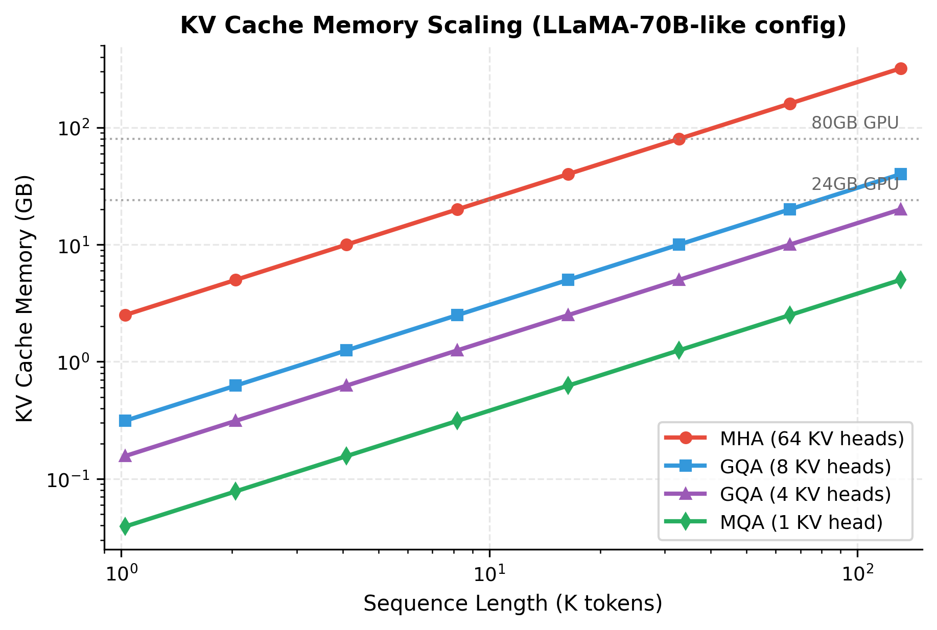 Line plot comparing KV cache memory growth for MHA, GQA, and MQA attention variants across sequence lengths.