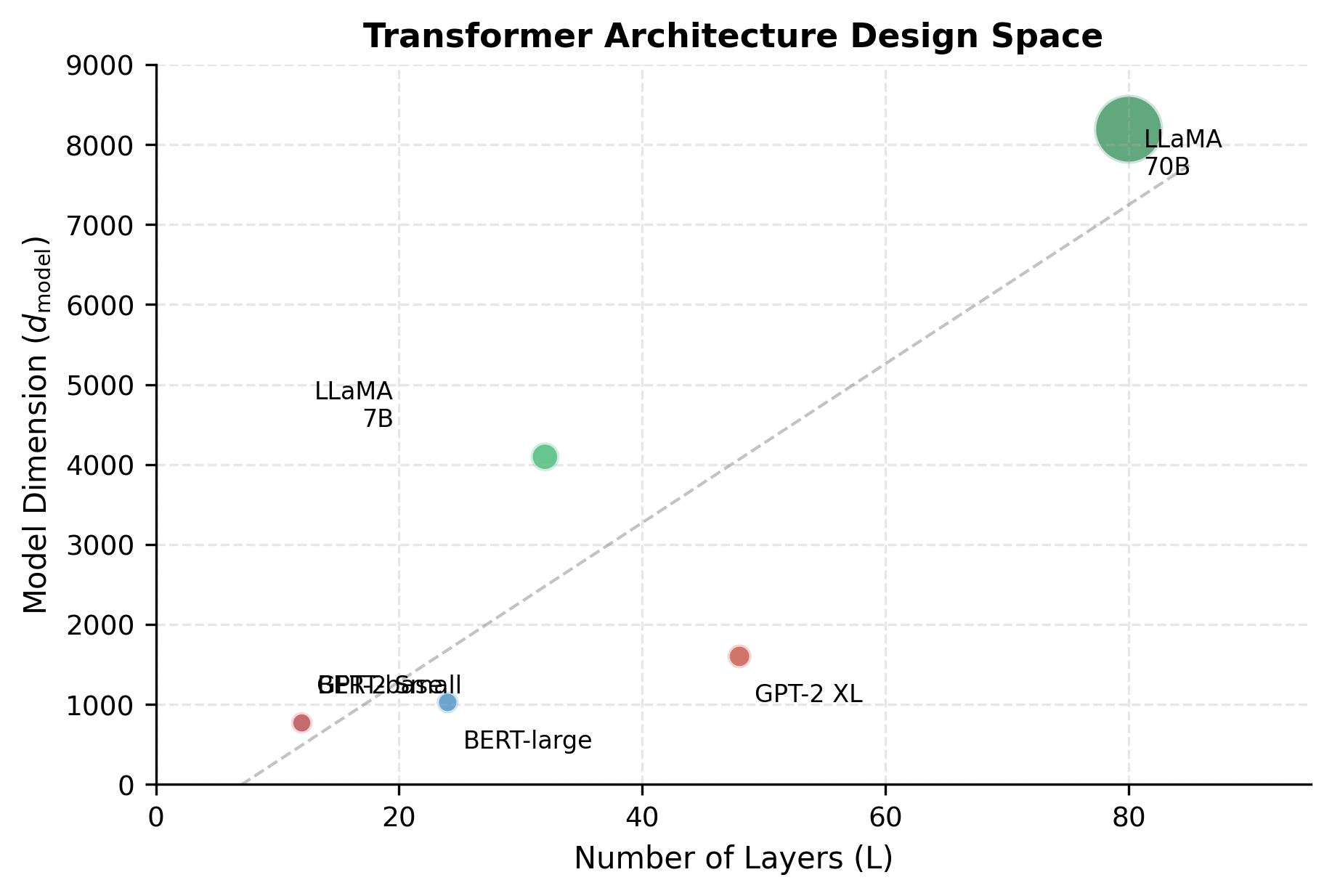 Scatter plot showing transformer models positioned by layers and model dimension, with bubble size proportional to parameters.