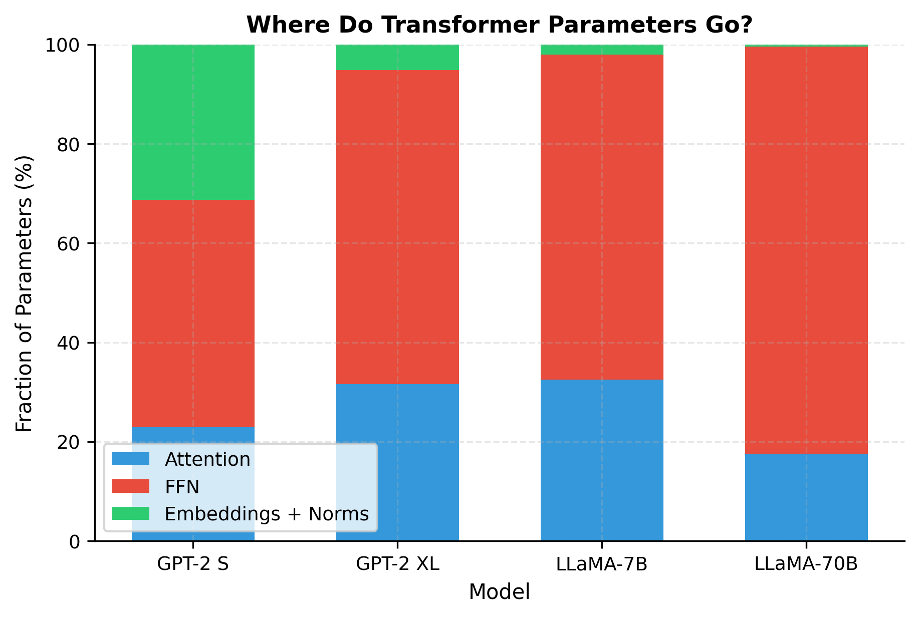 Stacked bar chart showing attention, FFN, and embedding parameter fractions for GPT-2 through LLaMA-70B.