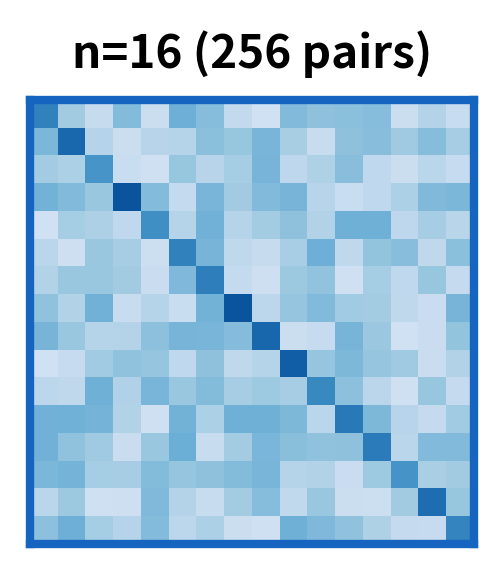 16x16 attention matrix showing 256 pairwise interactions.