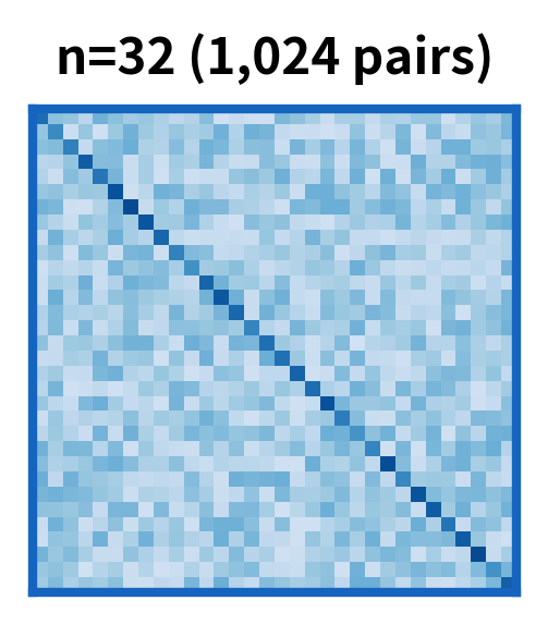 32x32 attention matrix showing 1024 pairwise interactions.