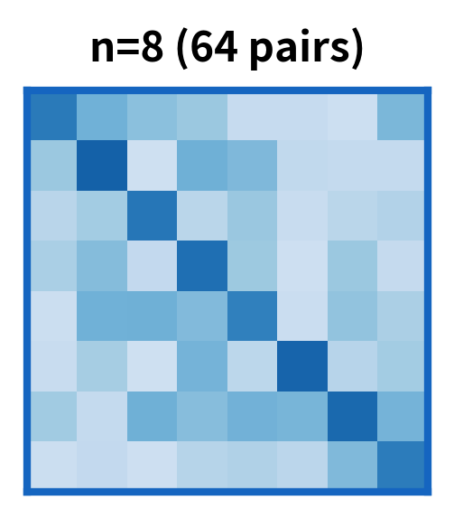 8x8 attention matrix showing 64 pairwise interactions.
